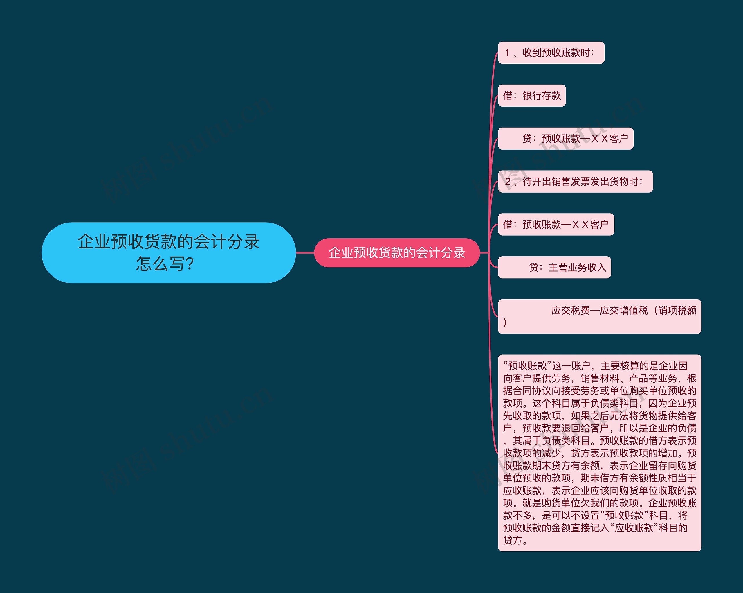 企业预收货款的会计分录怎么写？思维导图