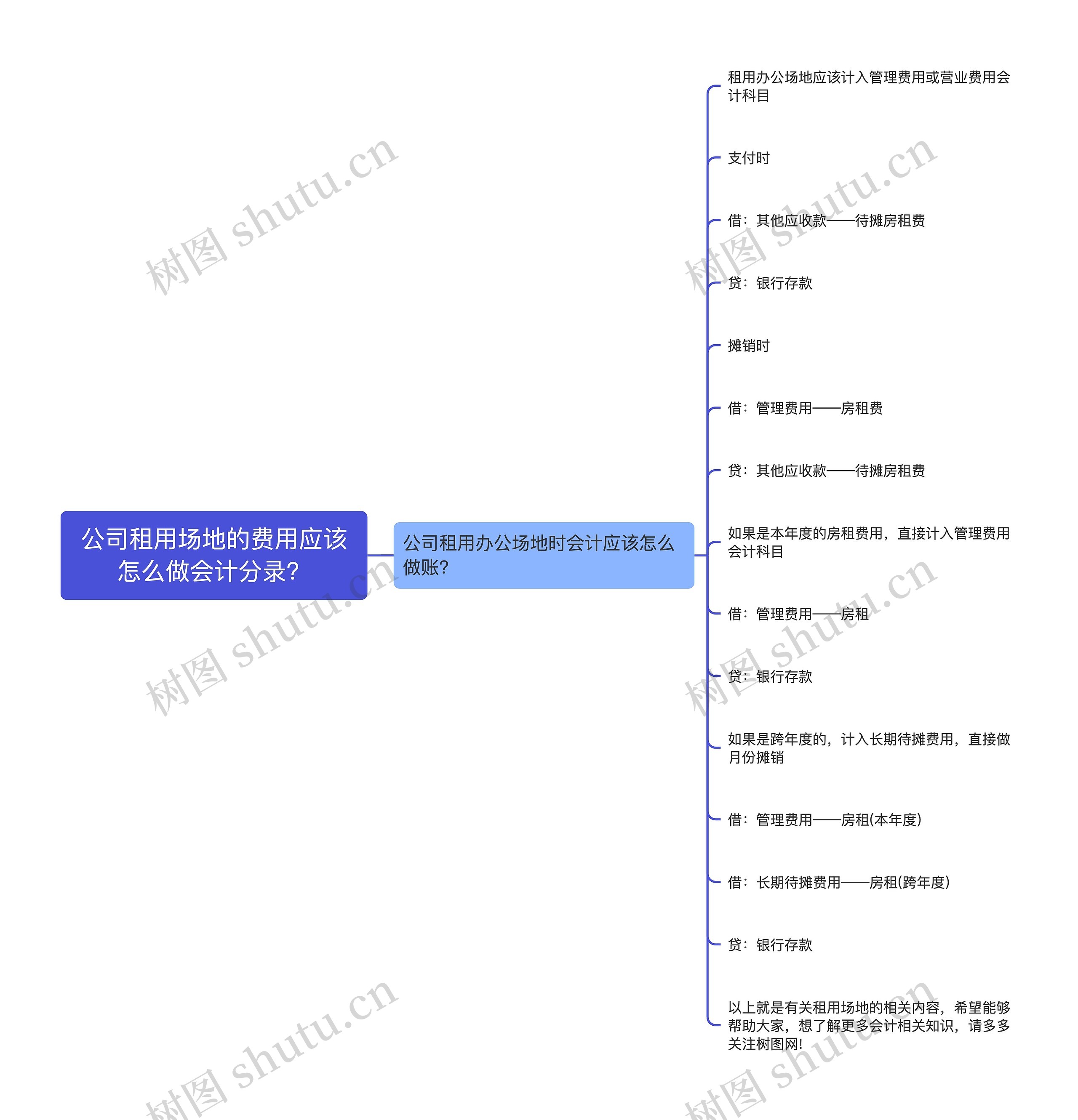 公司租用场地的费用应该怎么做会计分录？