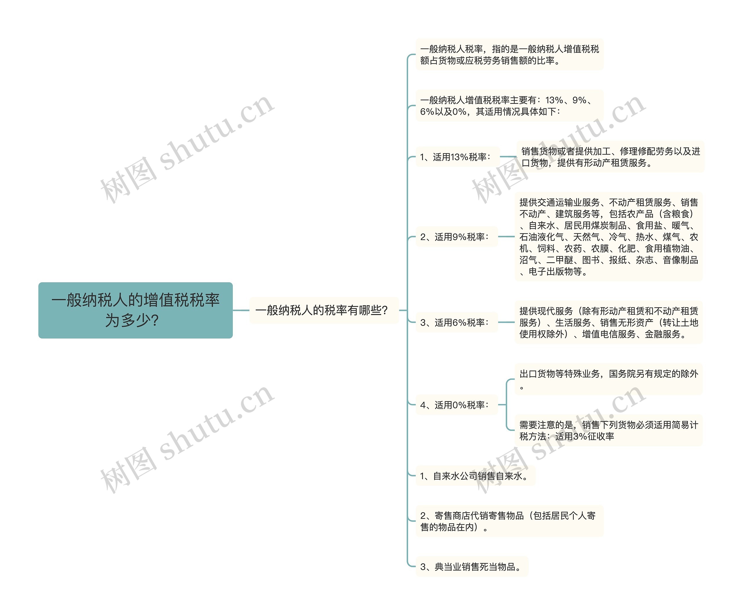 一般纳税人的增值税税率为多少？