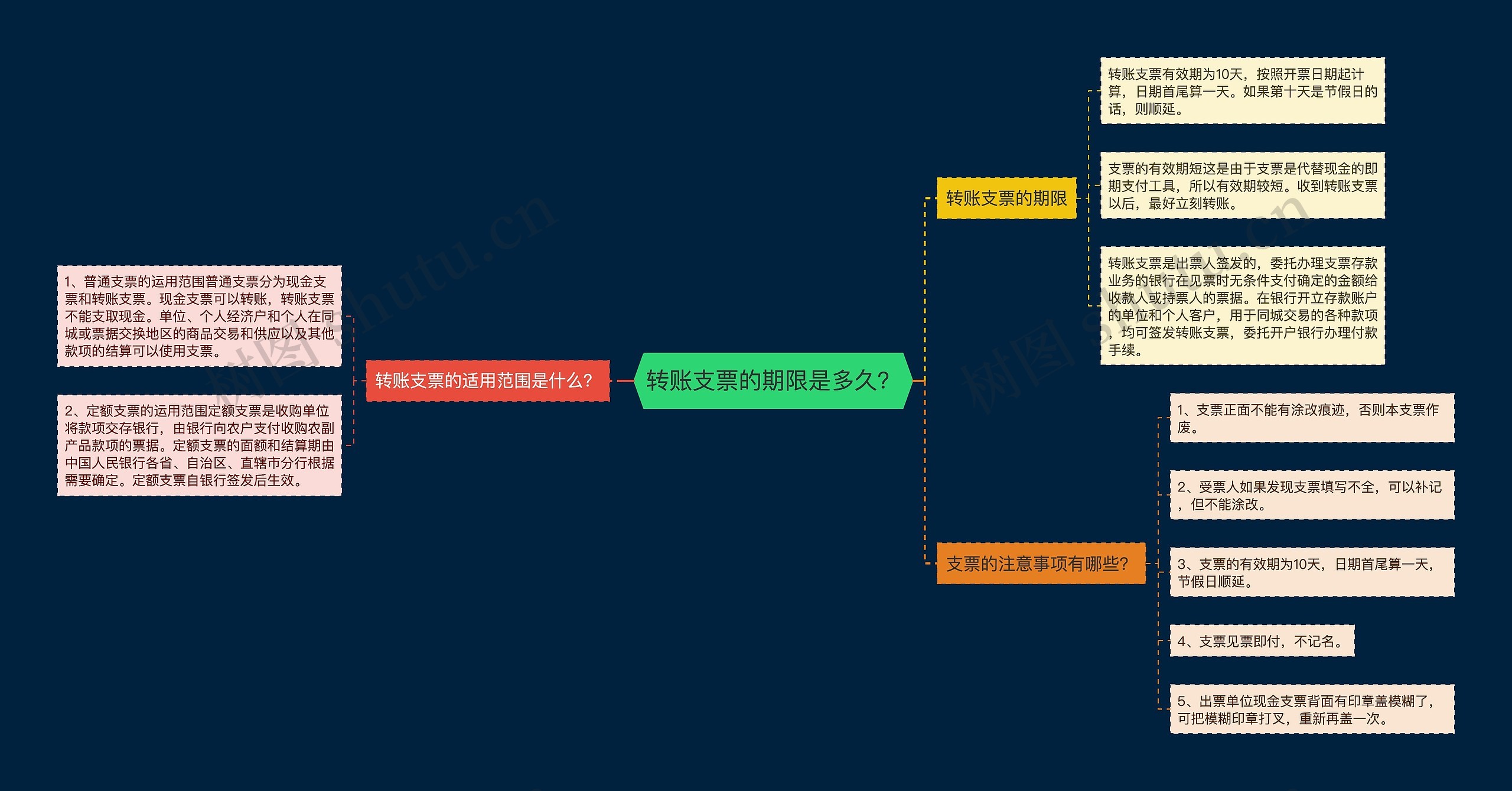 转账支票的期限是多久？思维导图