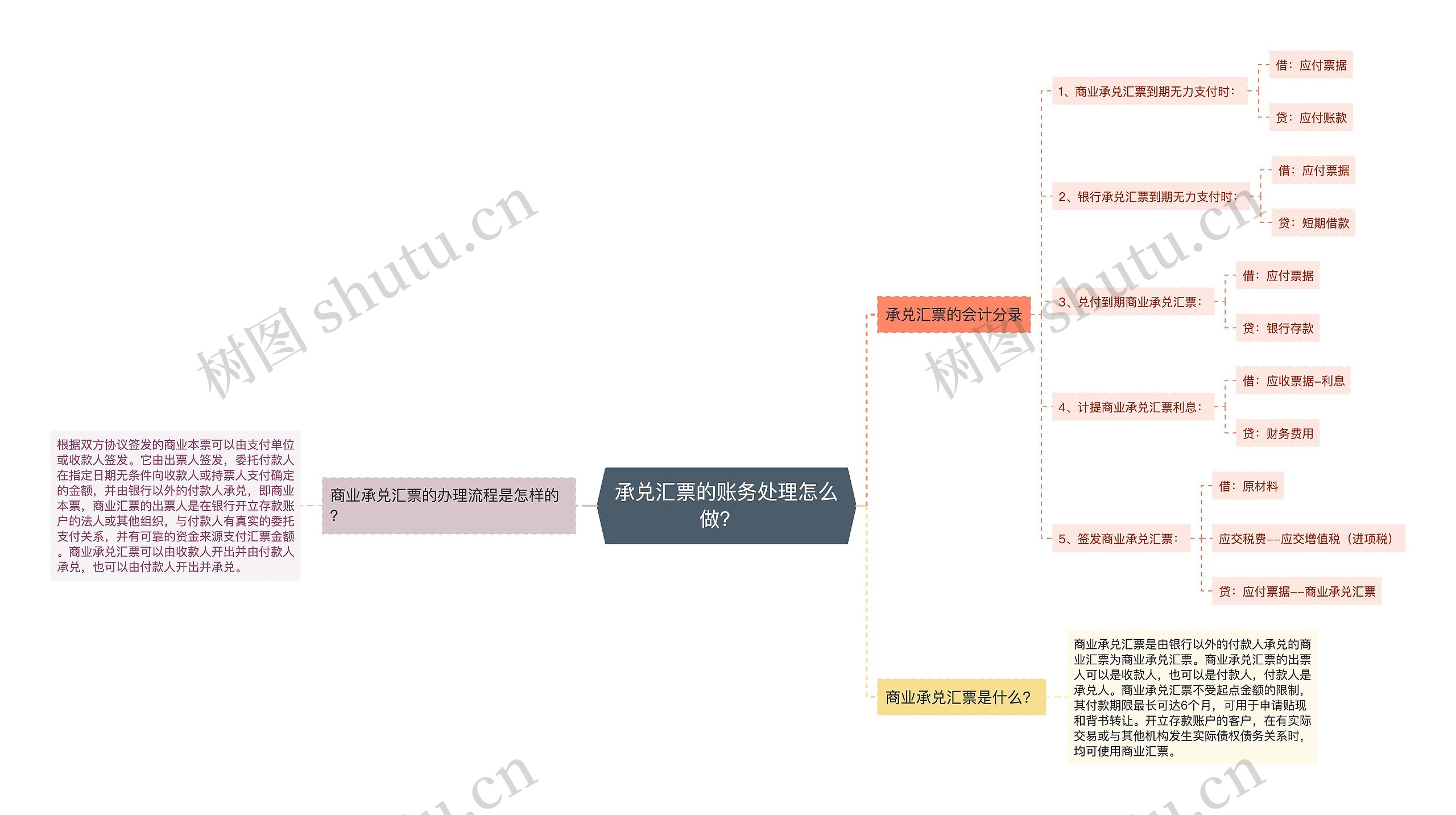 承兑汇票的账务处理怎么做？  思维导图