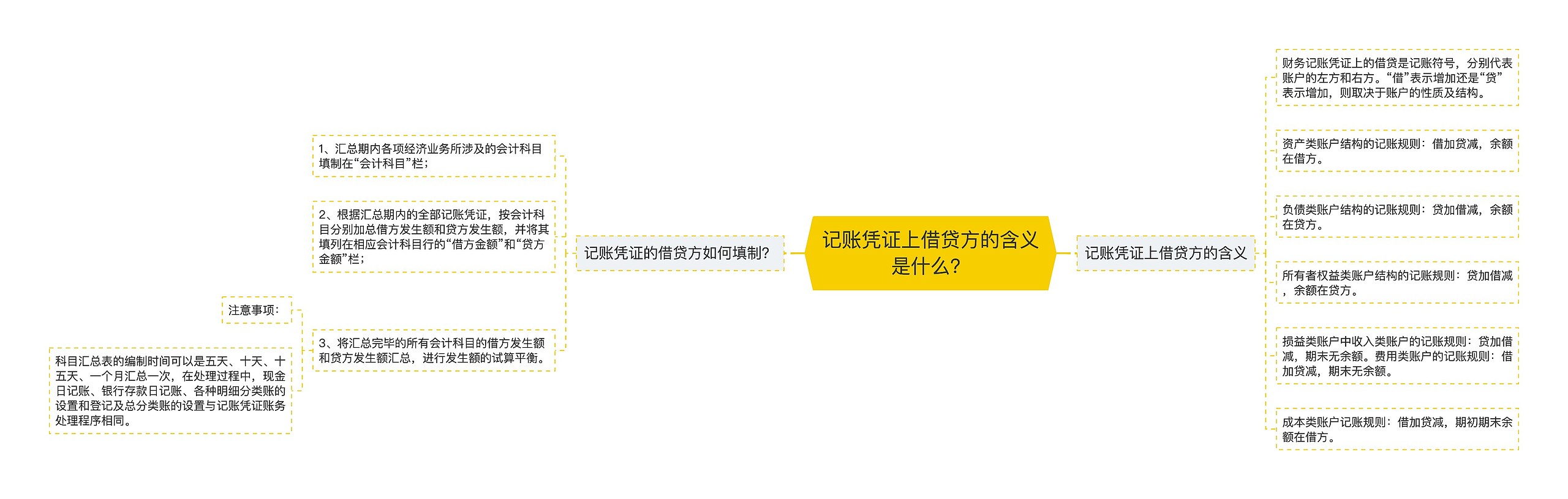 记账凭证上借贷方的含义是什么？