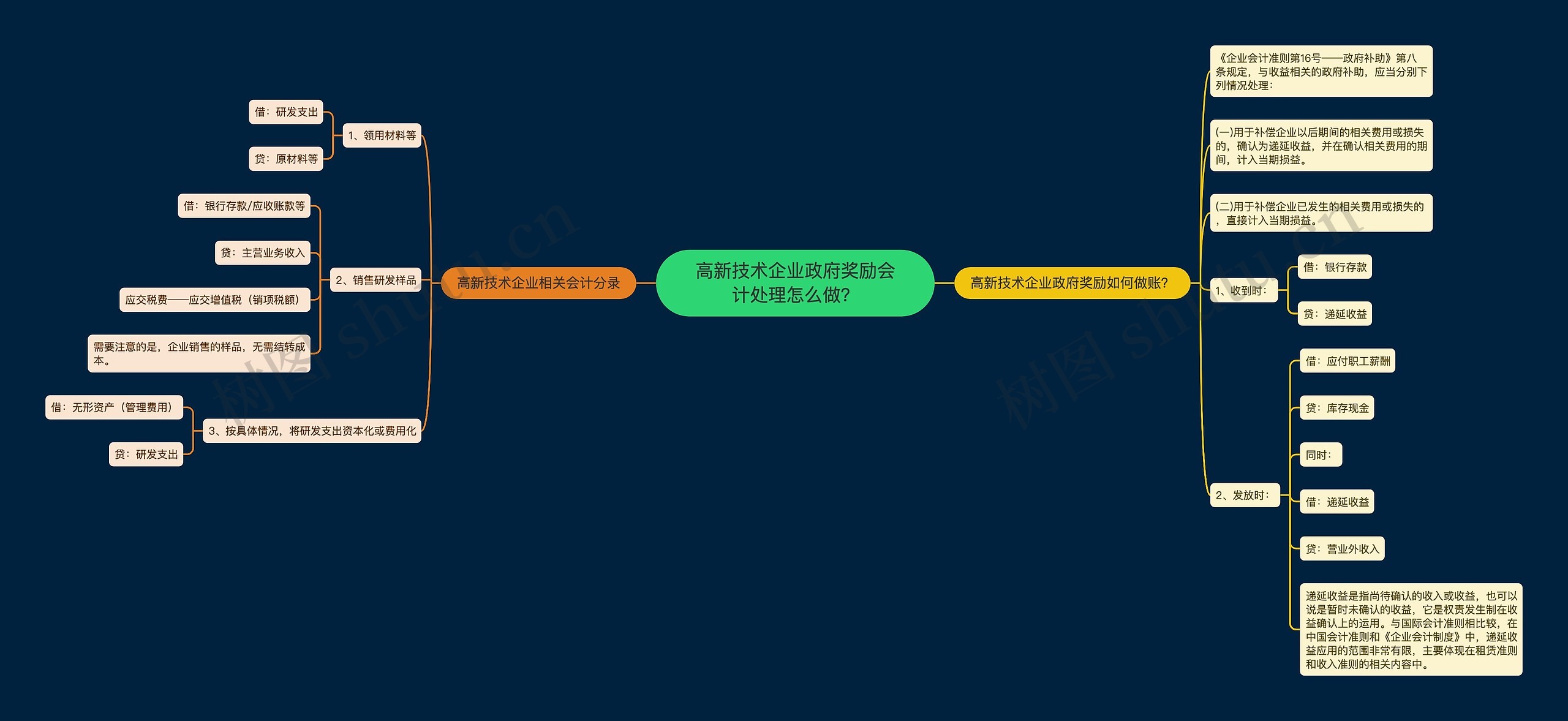 高新技术企业政府奖励会计处理怎么做？思维导图