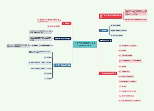 与资产相关的政府补助退回怎么做会计分录? 与资产相关的政府补助退回怎么做会计分录?