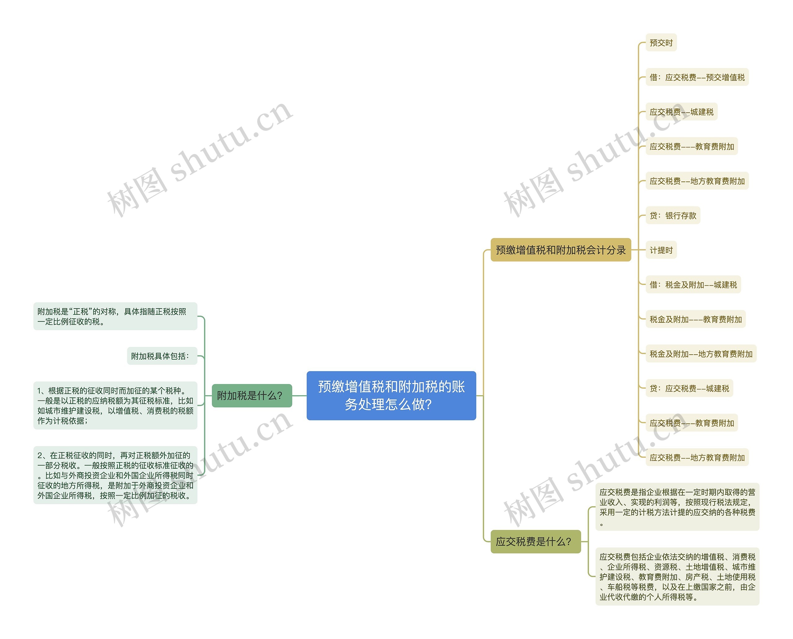 预缴增值税和附加税的账务处理怎么做？