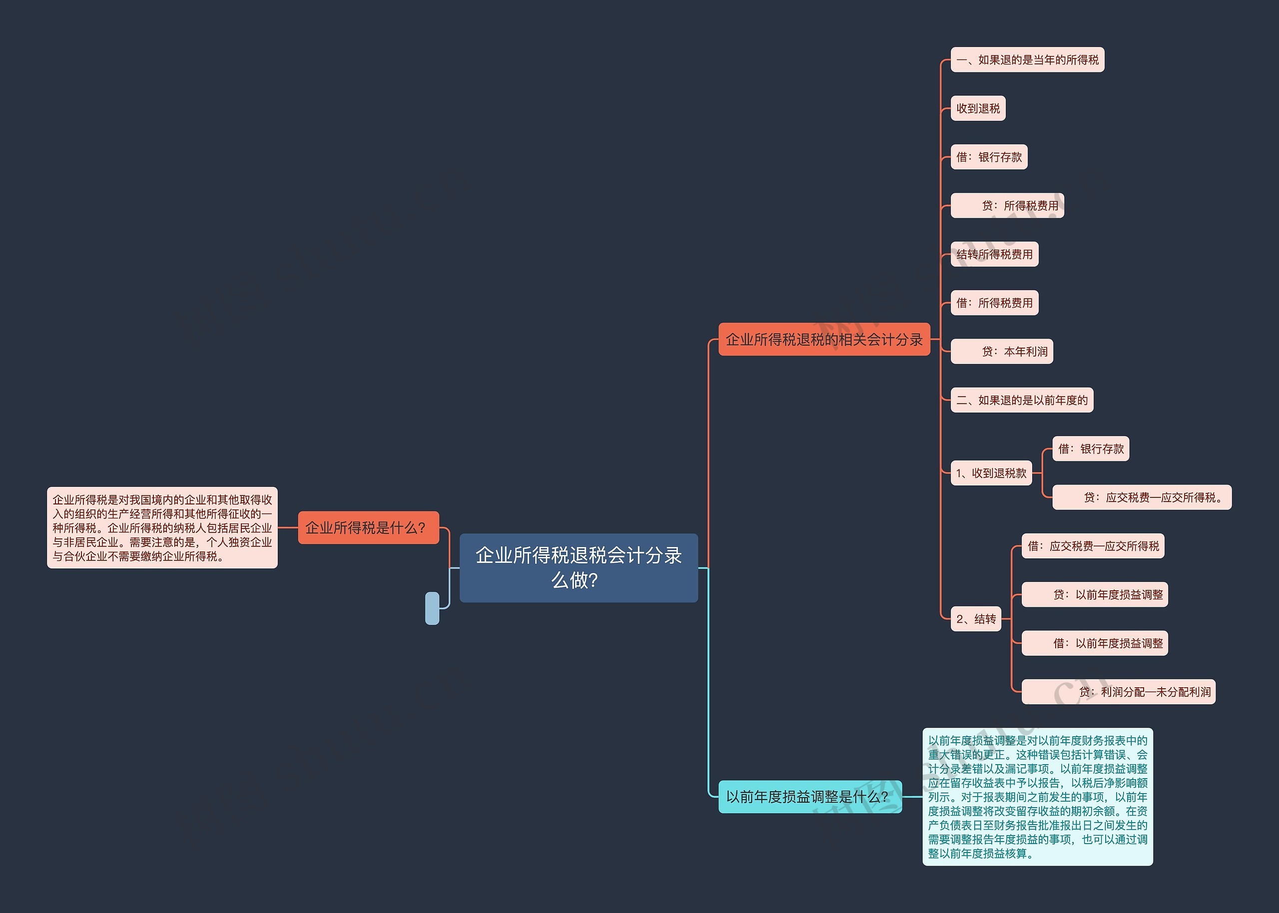 企业所得税退税会计分录么做？思维导图