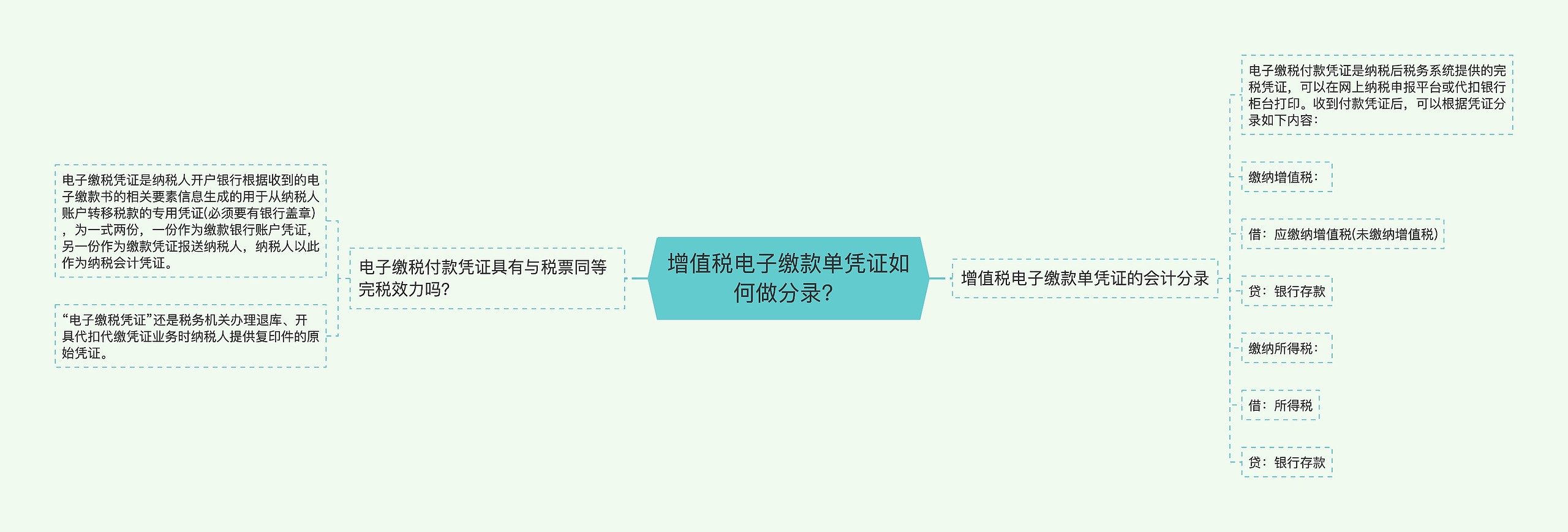 增值税电子缴款单凭证如何做分录？思维导图