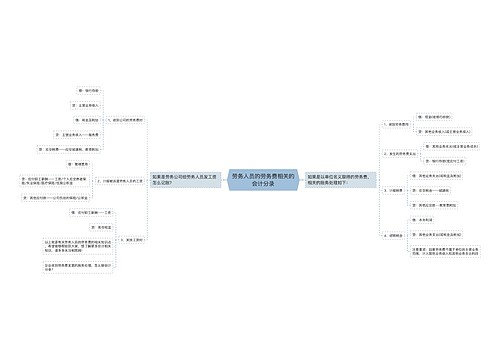 劳务人员的劳务费相关的会计分录思维导图
