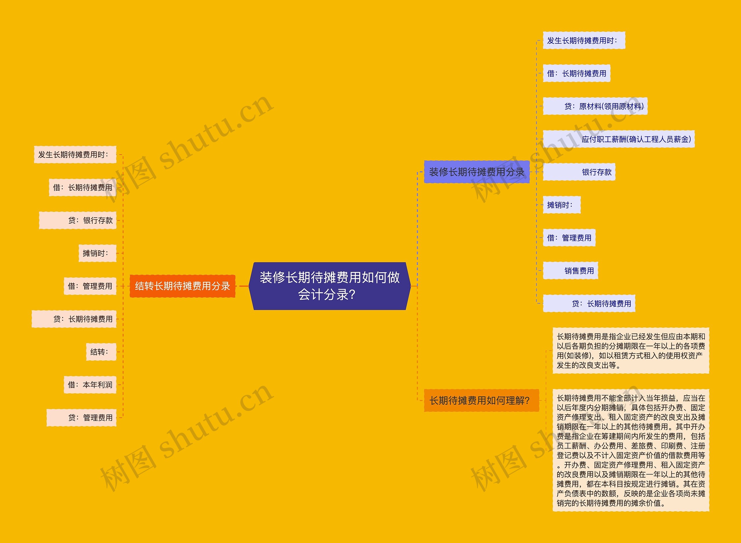 装修长期待摊费用如何做会计分录？思维导图