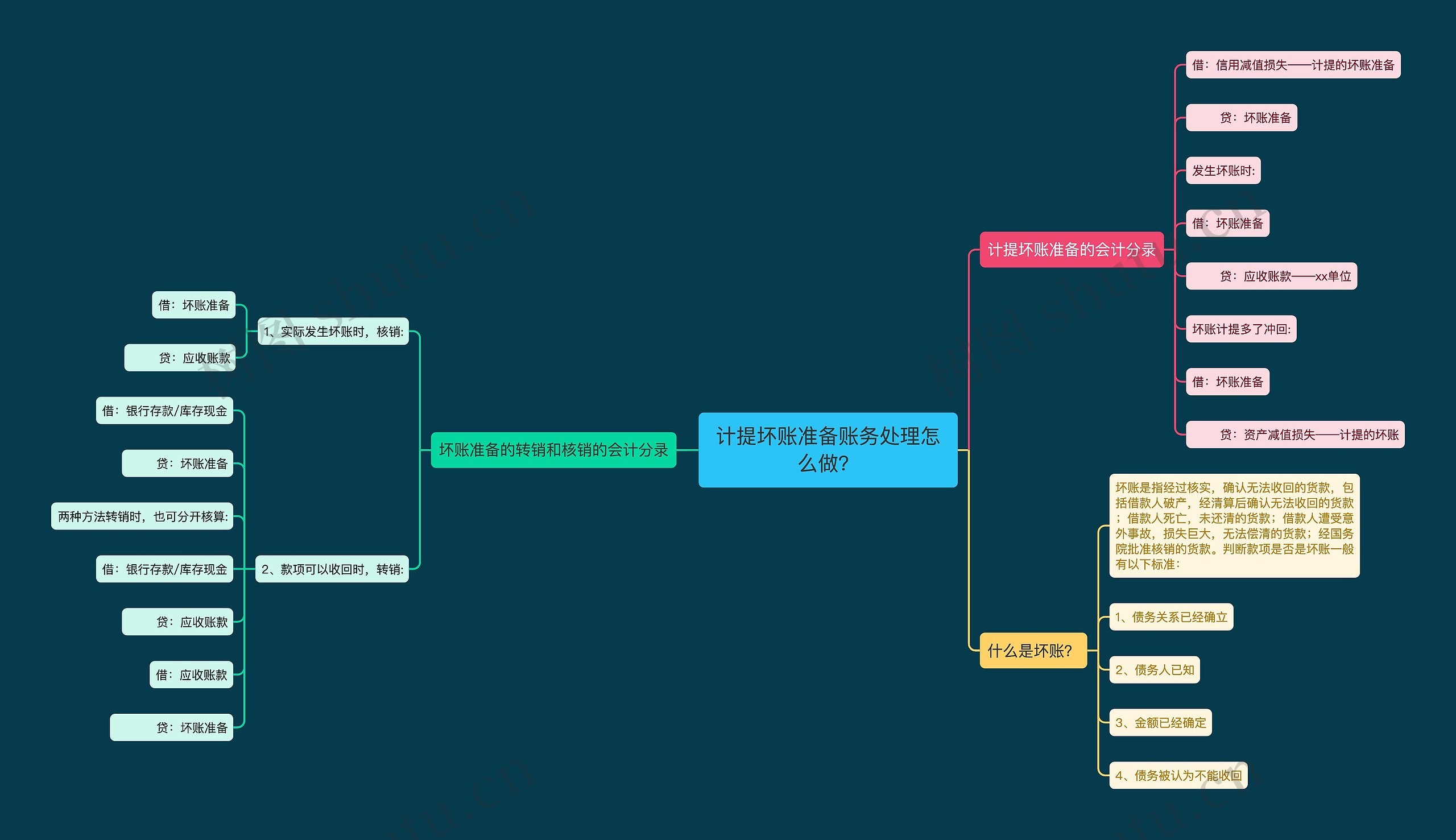 计提坏账准备账务处理怎么做？思维导图