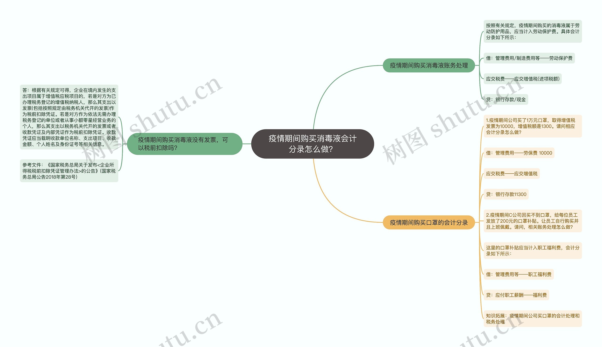 疫情期间购买消毒液会计分录怎么做？思维导图