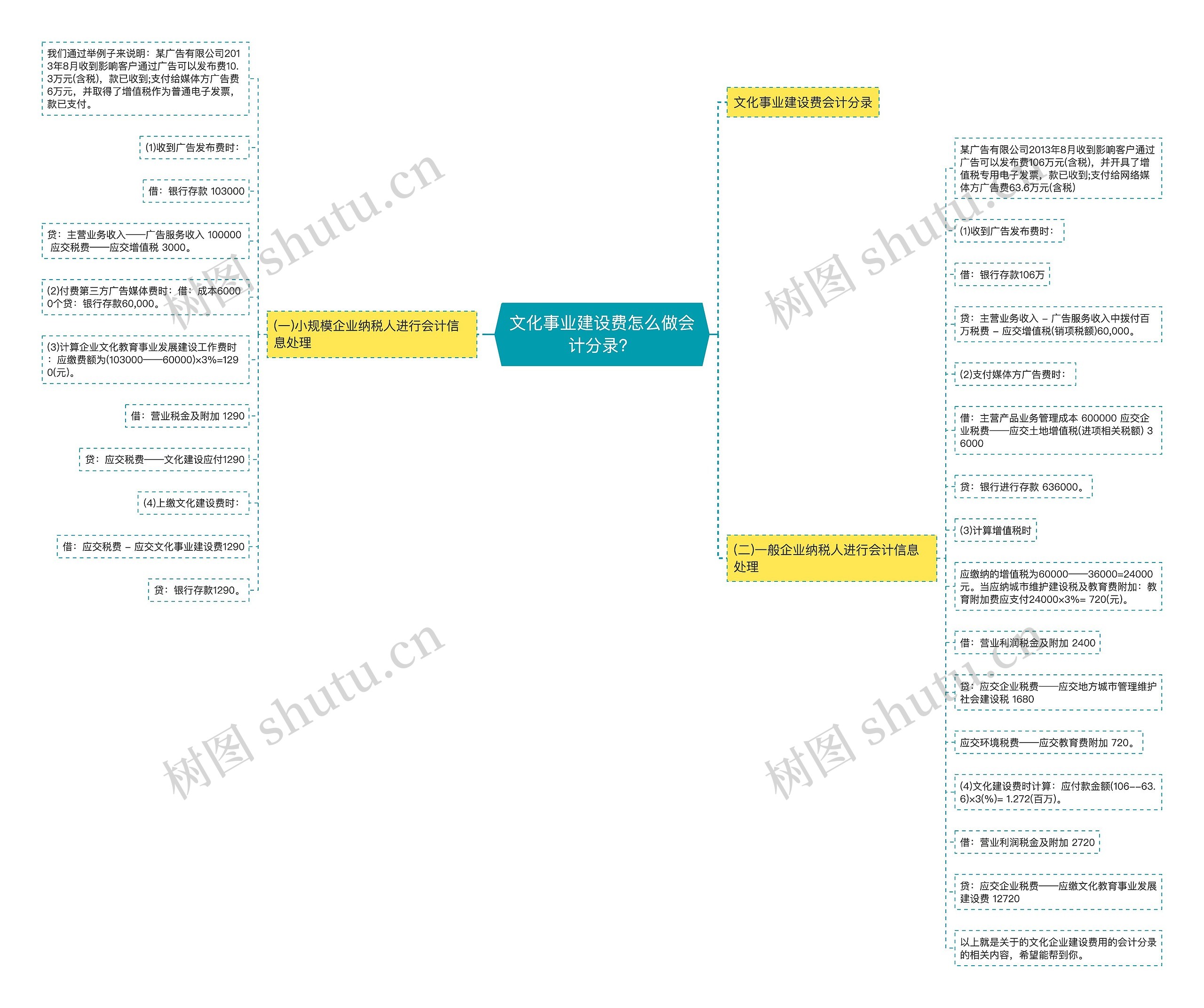 文化事业建设费怎么做会计分录？思维导图