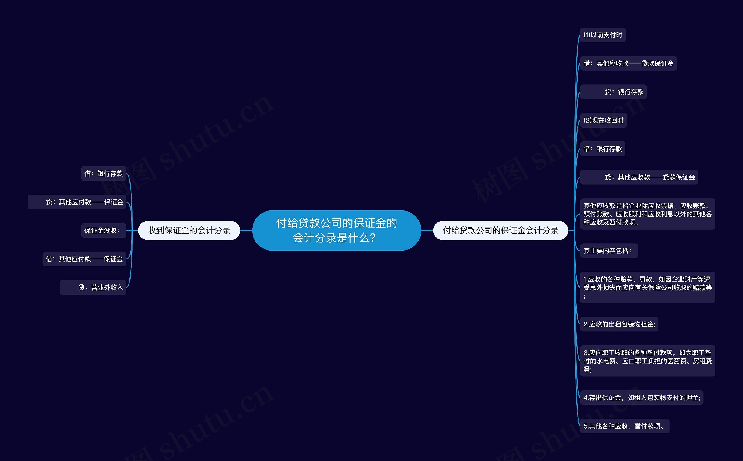 付给贷款公司的保证金的会计分录是什么？思维导图