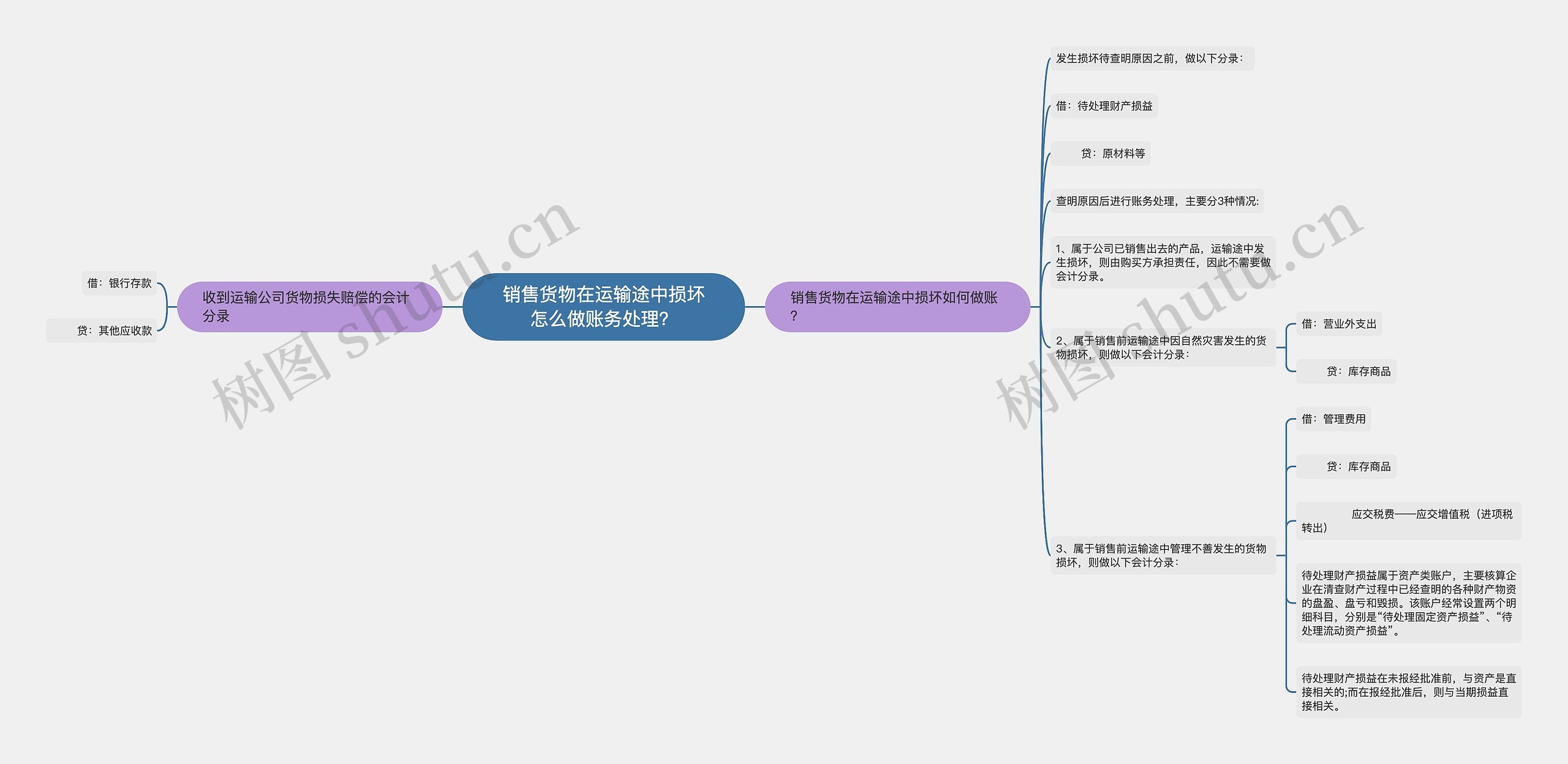 销售货物在运输途中损坏怎么做账务处理？思维导图