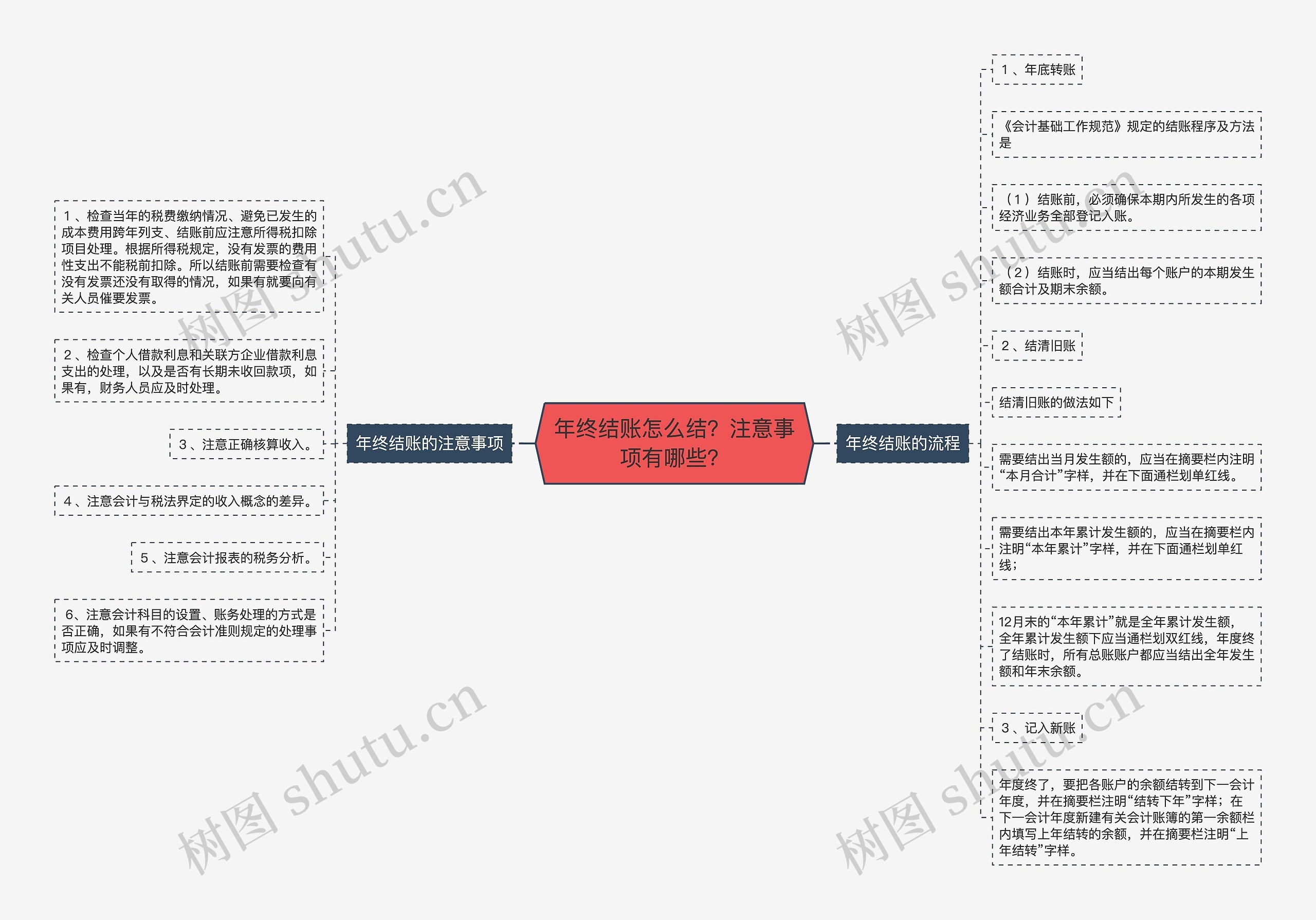 年终结账怎么结？注意事项有哪些？思维导图