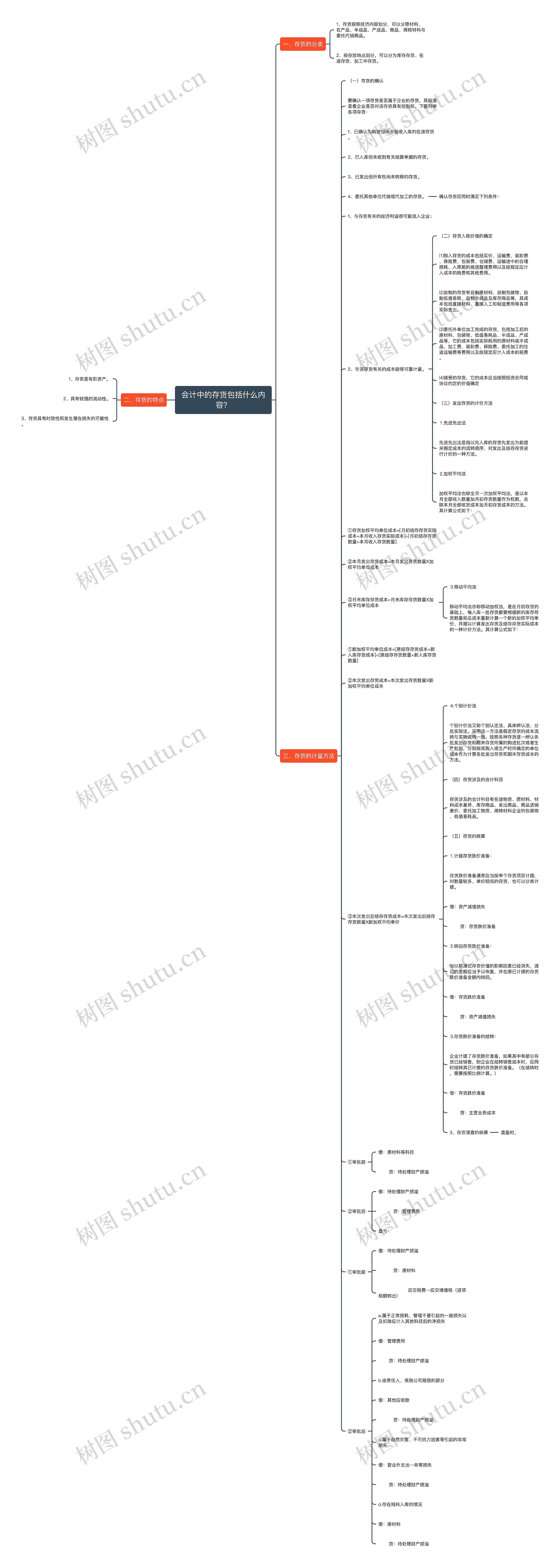 会计中的存货包括什么内容？思维导图