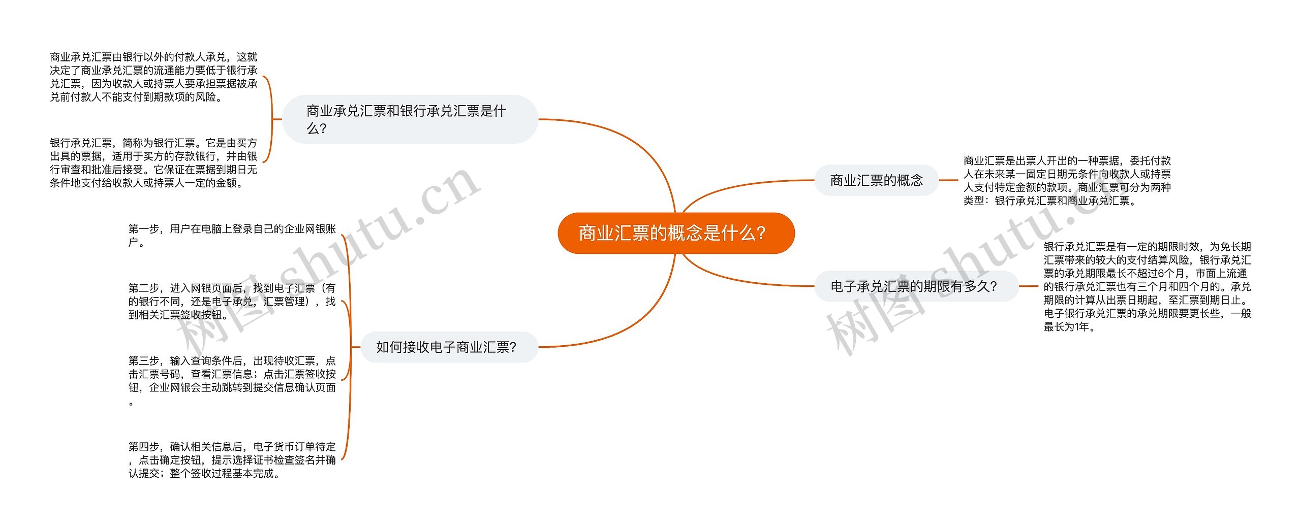 商业汇票的概念是什么？思维导图