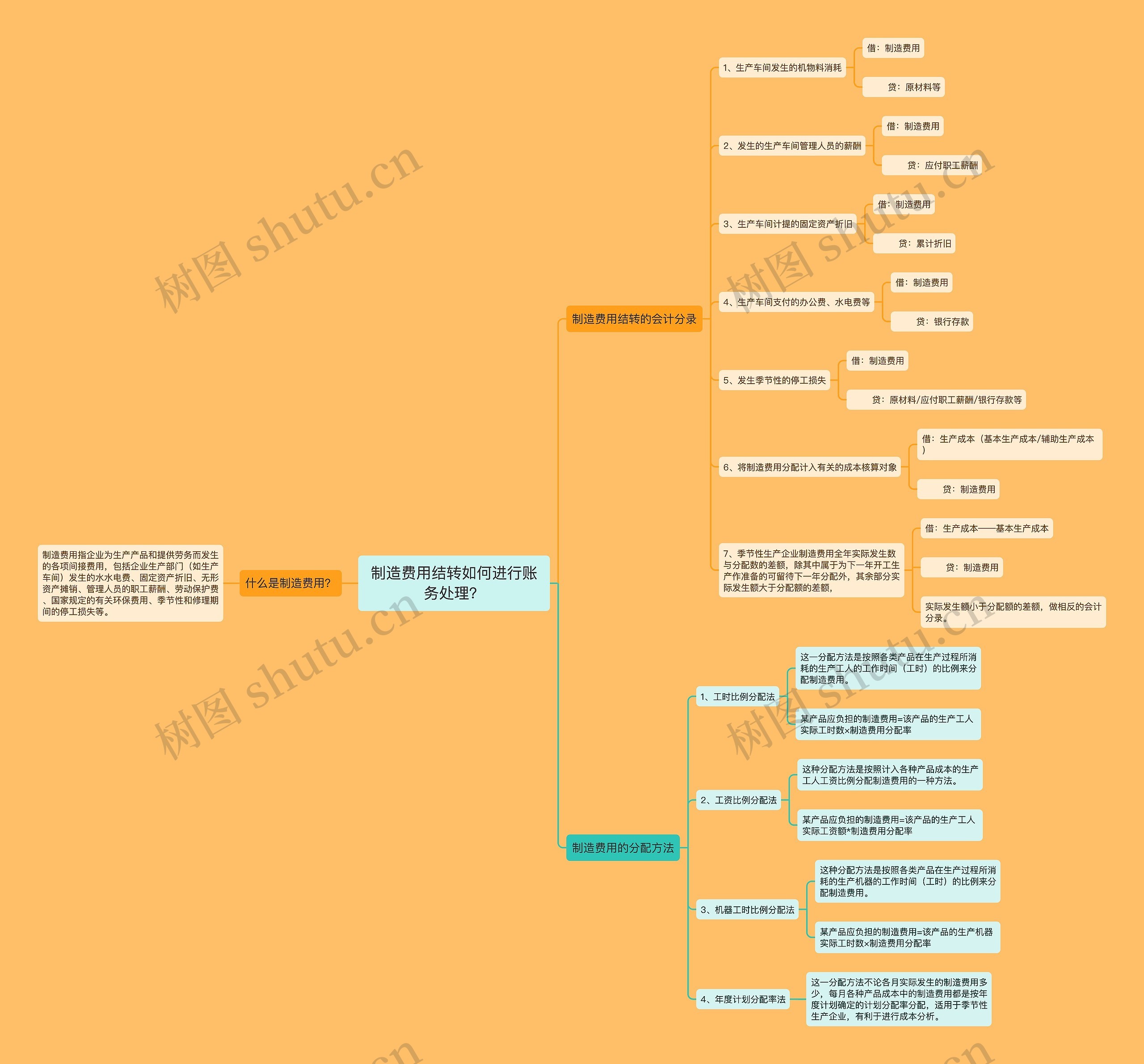 制造费用结转如何进行账务处理？思维导图