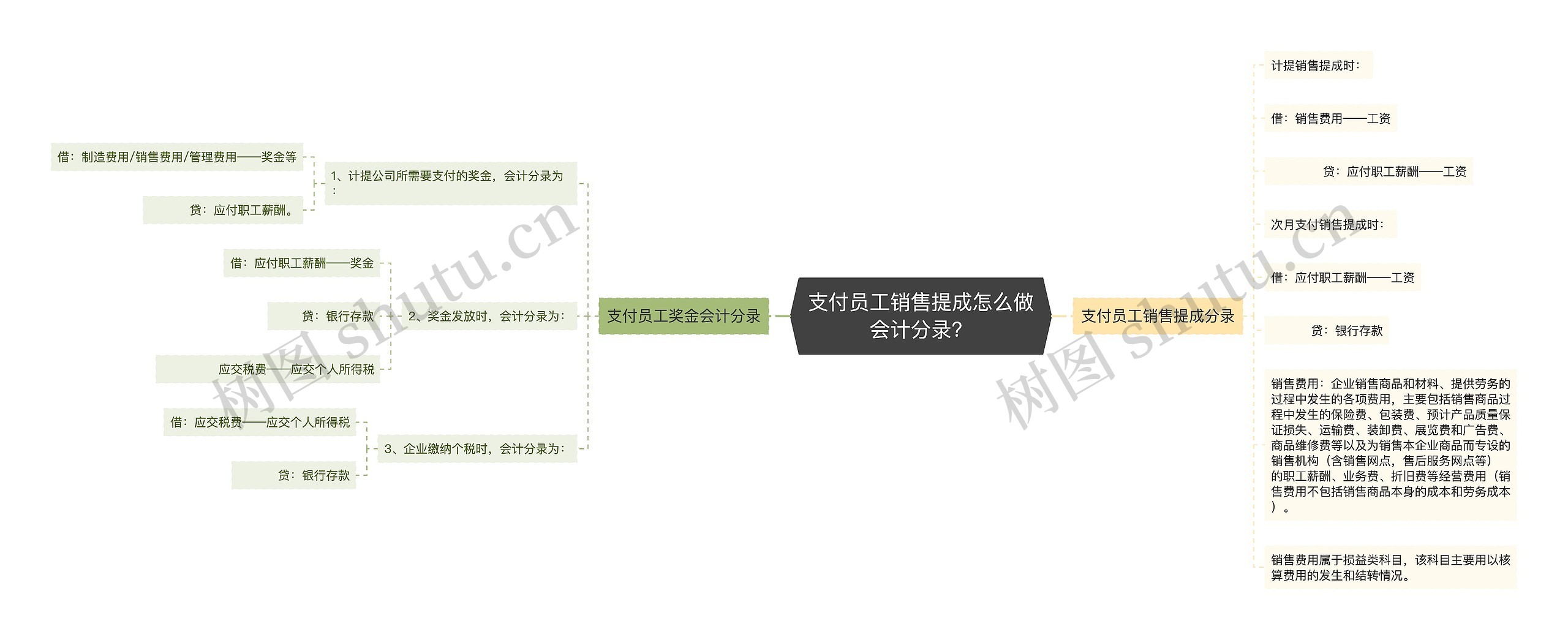 支付员工销售提成怎么做会计分录？思维导图