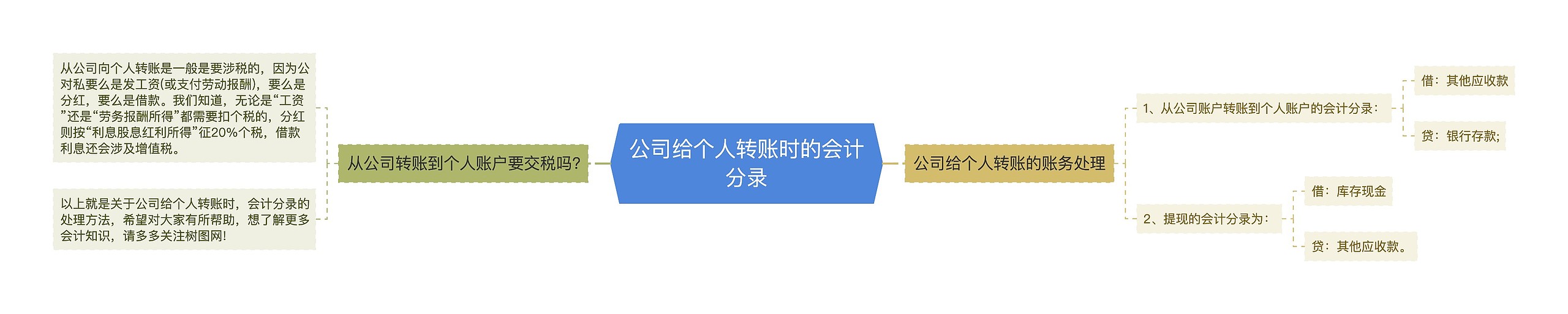 公司给个人转账时的会计分录