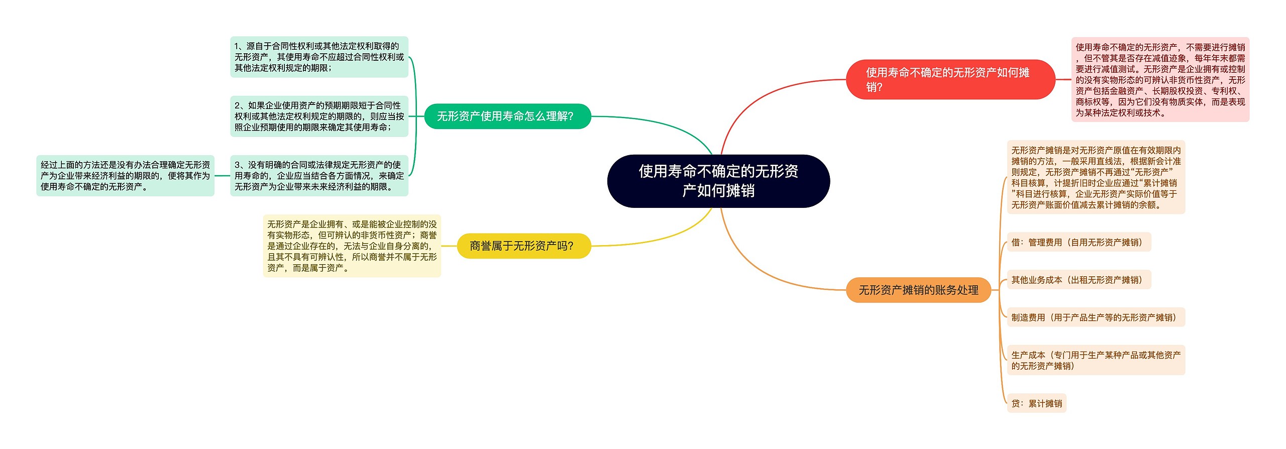 使用寿命不确定的无形资产如何摊销思维导图