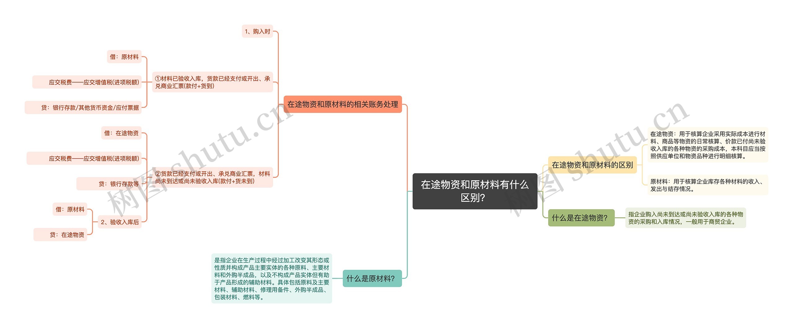 在途物资和原材料有什么区别？思维导图