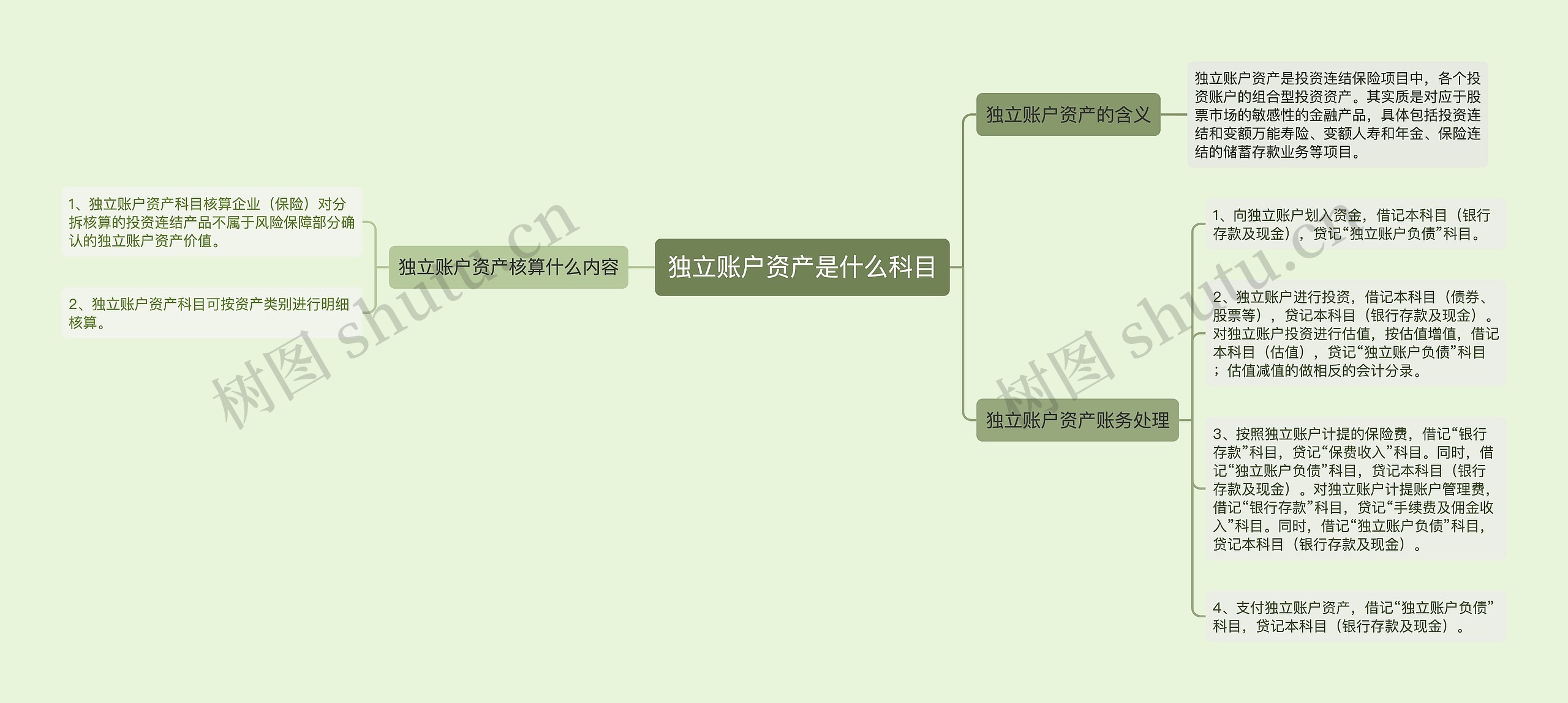 独立账户资产是什么科目思维导图