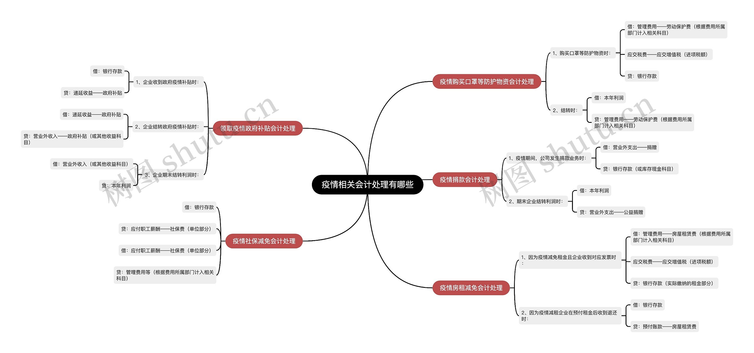 疫情相关会计处理有哪些