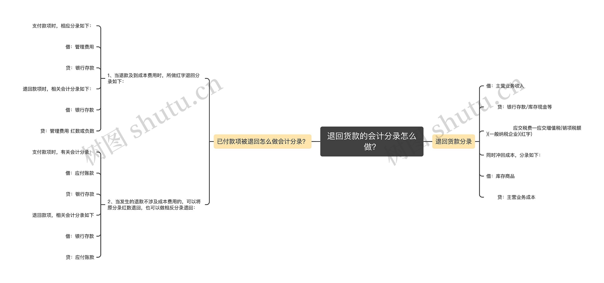 退回货款的会计分录怎么做？