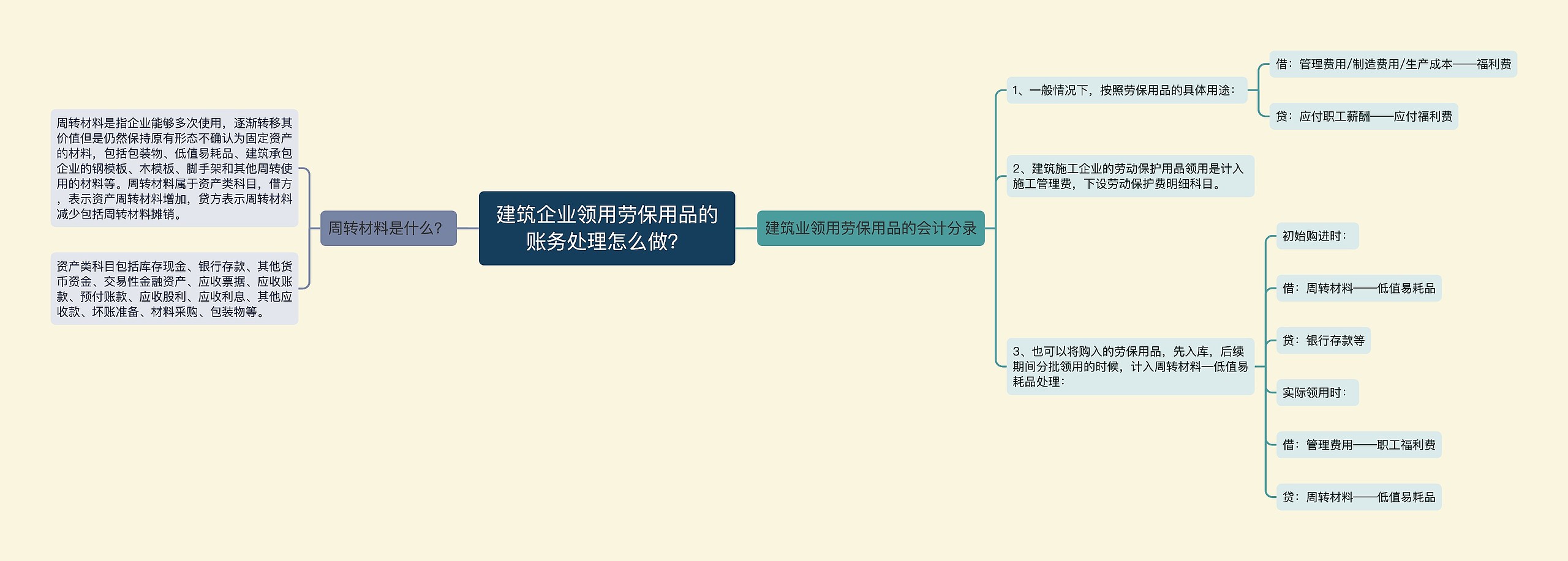 建筑企业领用劳保用品的账务处理怎么做？思维导图