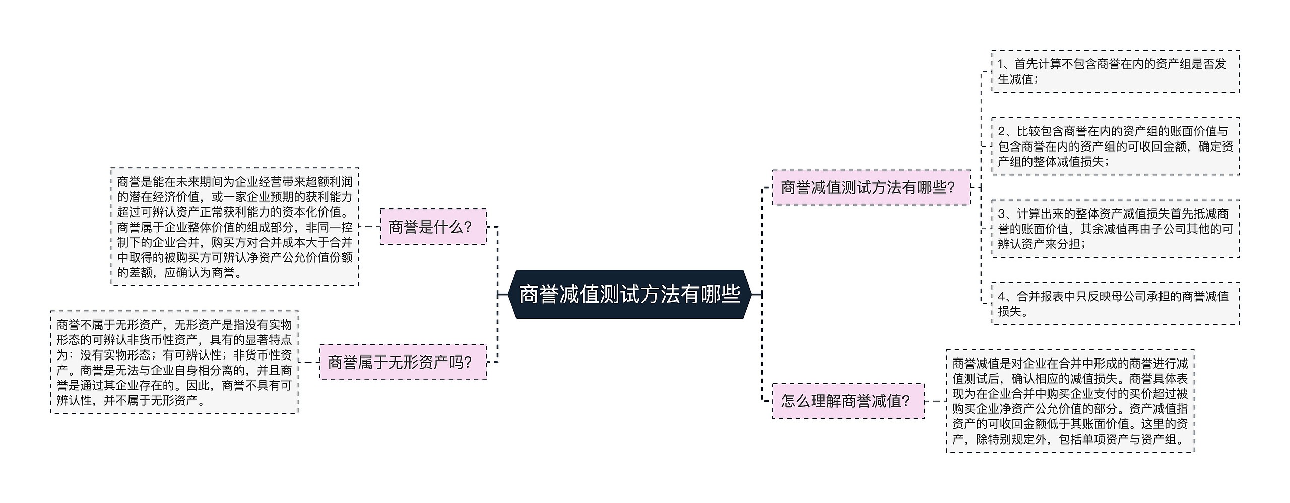 商誉减值测试方法有哪些思维导图