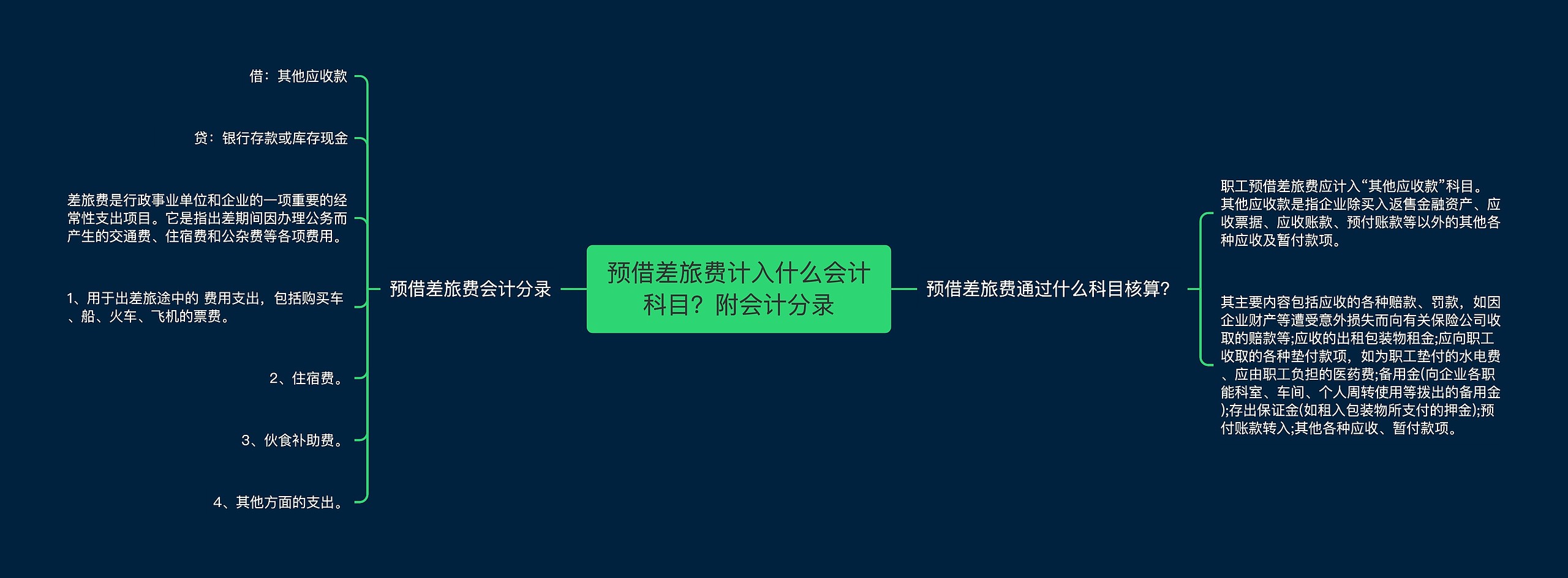 预借差旅费计入什么会计科目?附会计分录思维导图高清图 预借差旅费计入什么会计科目?附会计分录思维导图