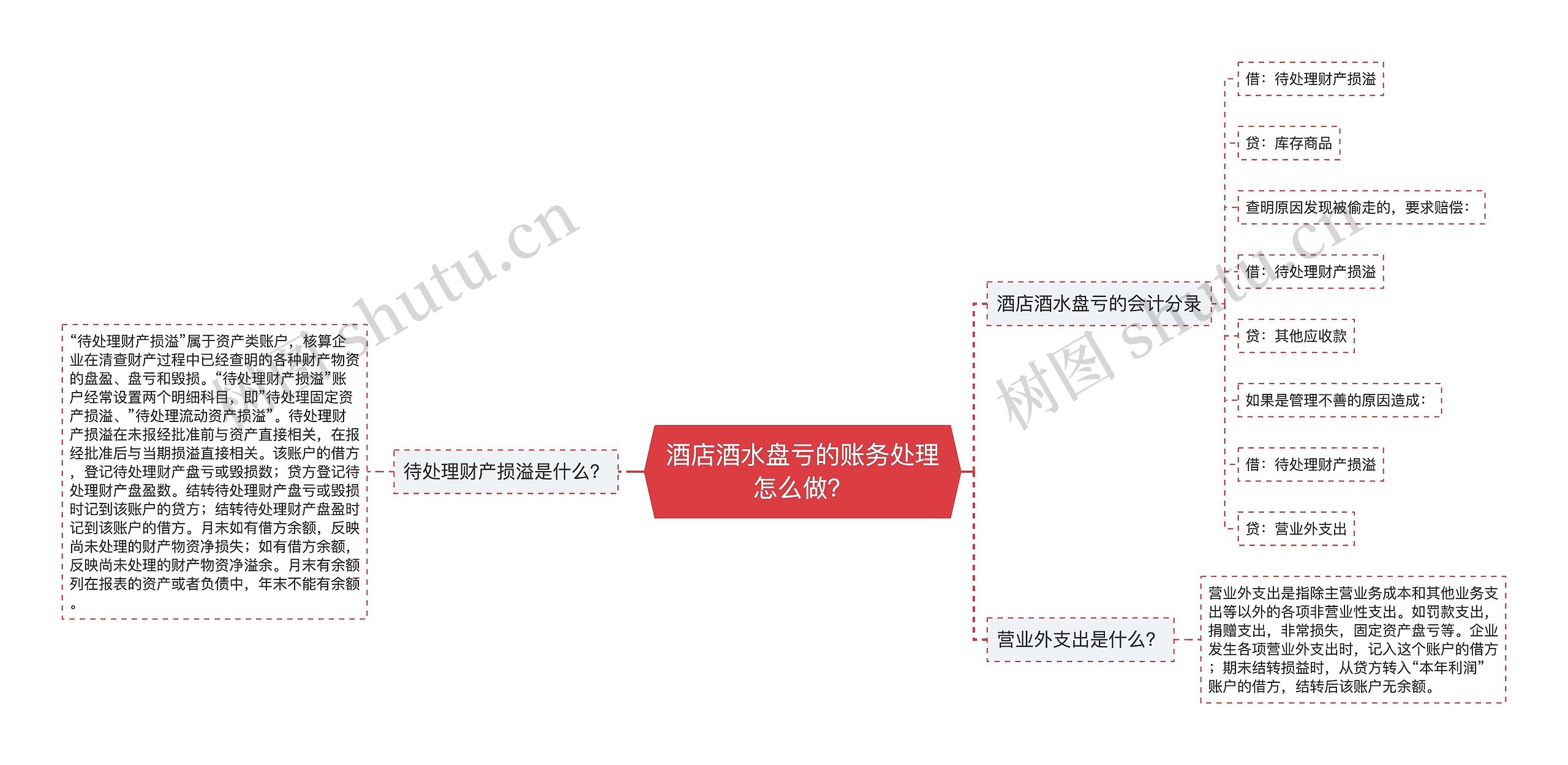 酒店酒水盘亏的账务处理怎么做？