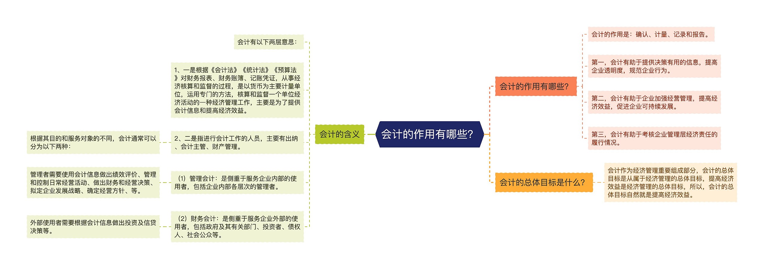 会计的作用有哪些？思维导图