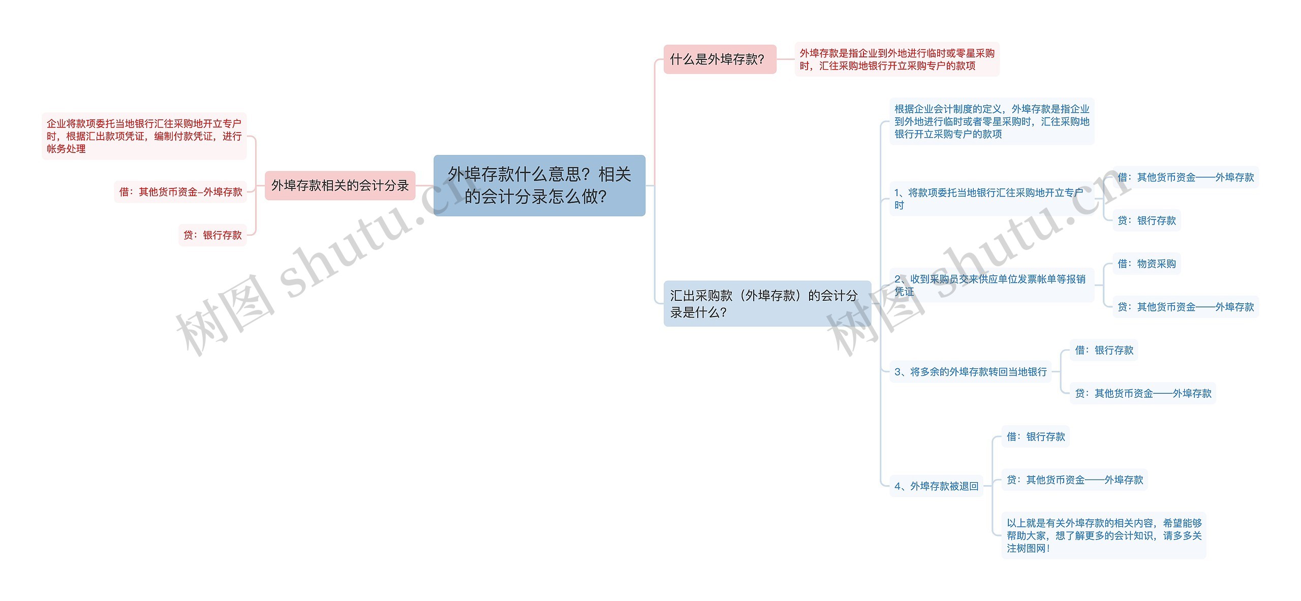 外埠存款什么意思？相关的会计分录怎么做？