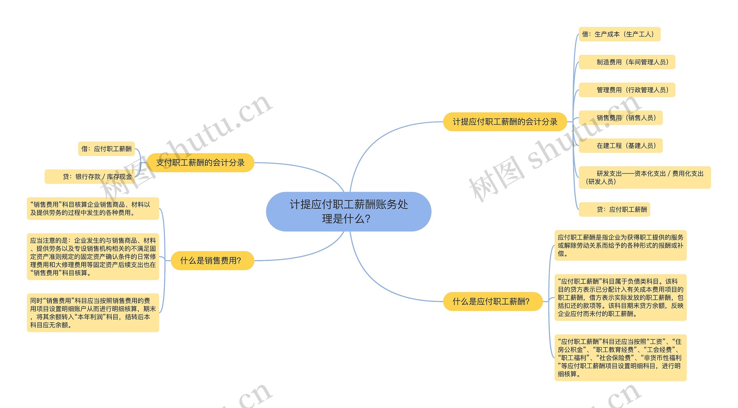 计提应付职工薪酬账务处理是什么？