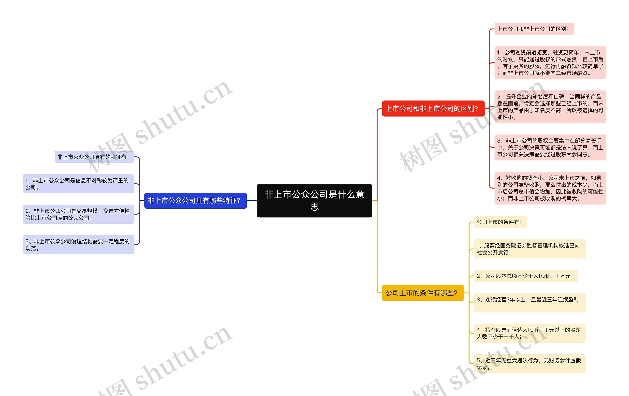 非上市公众公司是什么意思思维导图