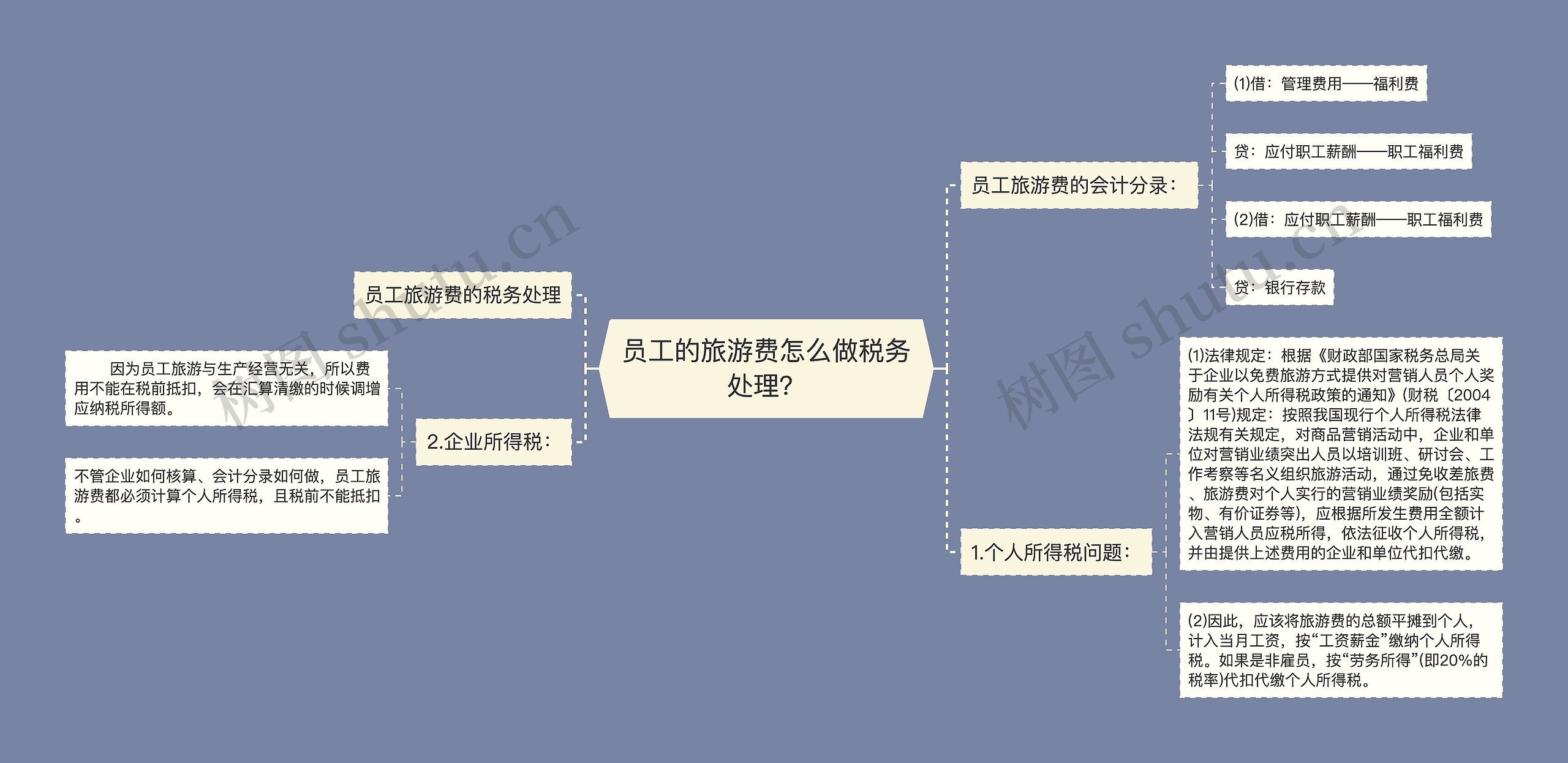 员工的旅游费怎么做税务处理？思维导图