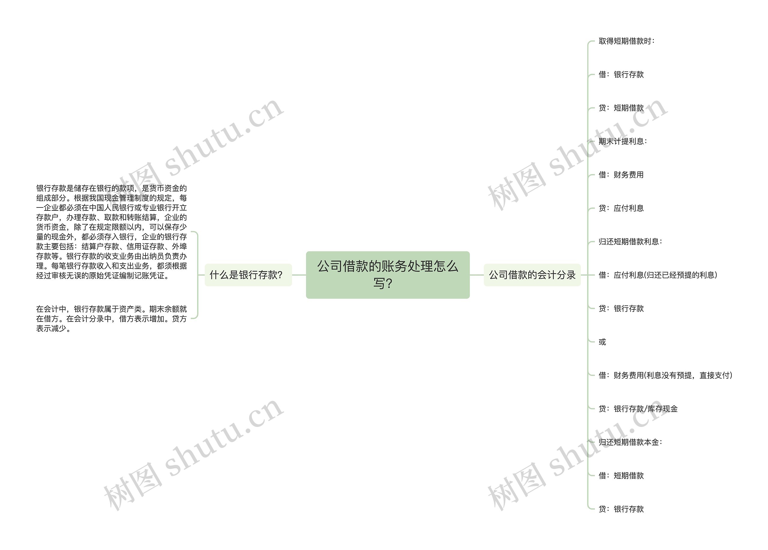 公司借款的账务处理怎么写？ 思维导图