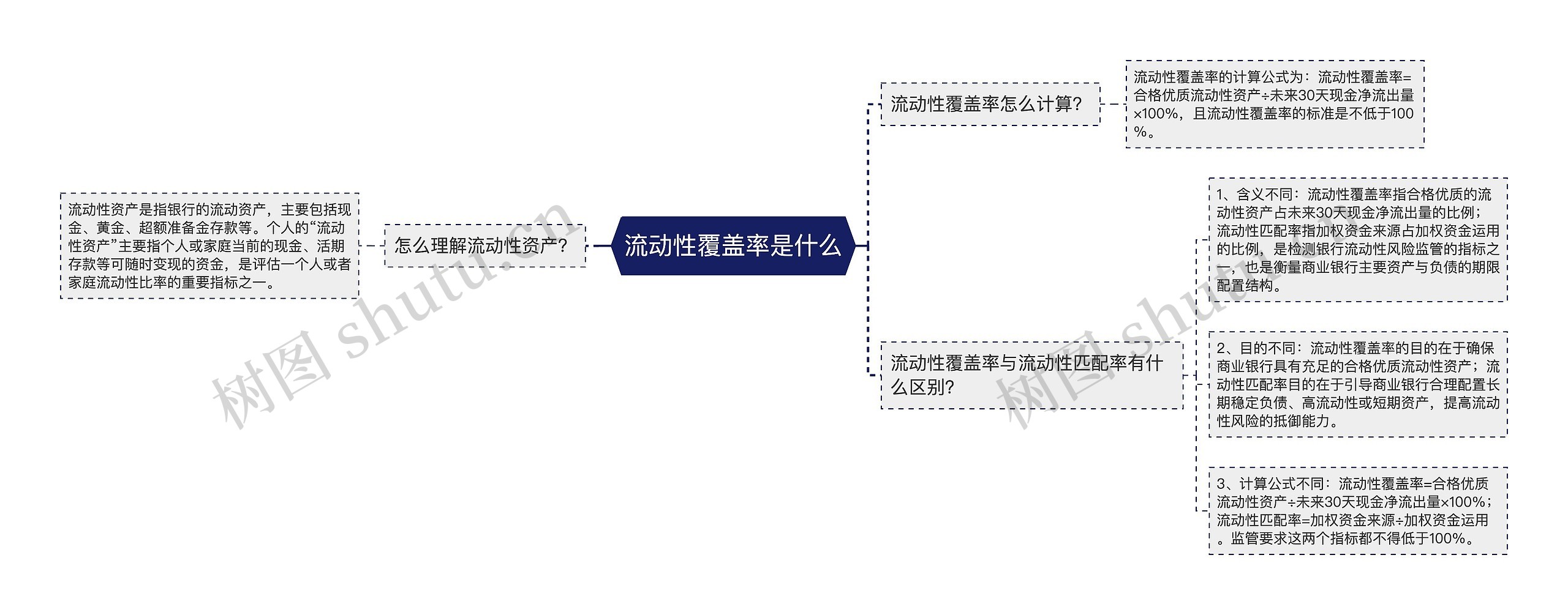 流动性覆盖率是什么思维导图