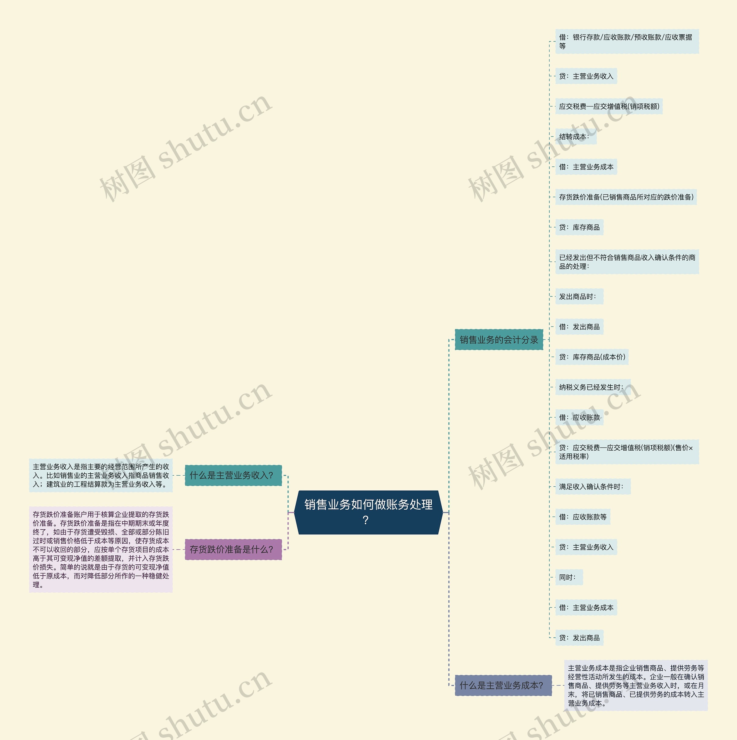 销售业务如何做账务处理？思维导图