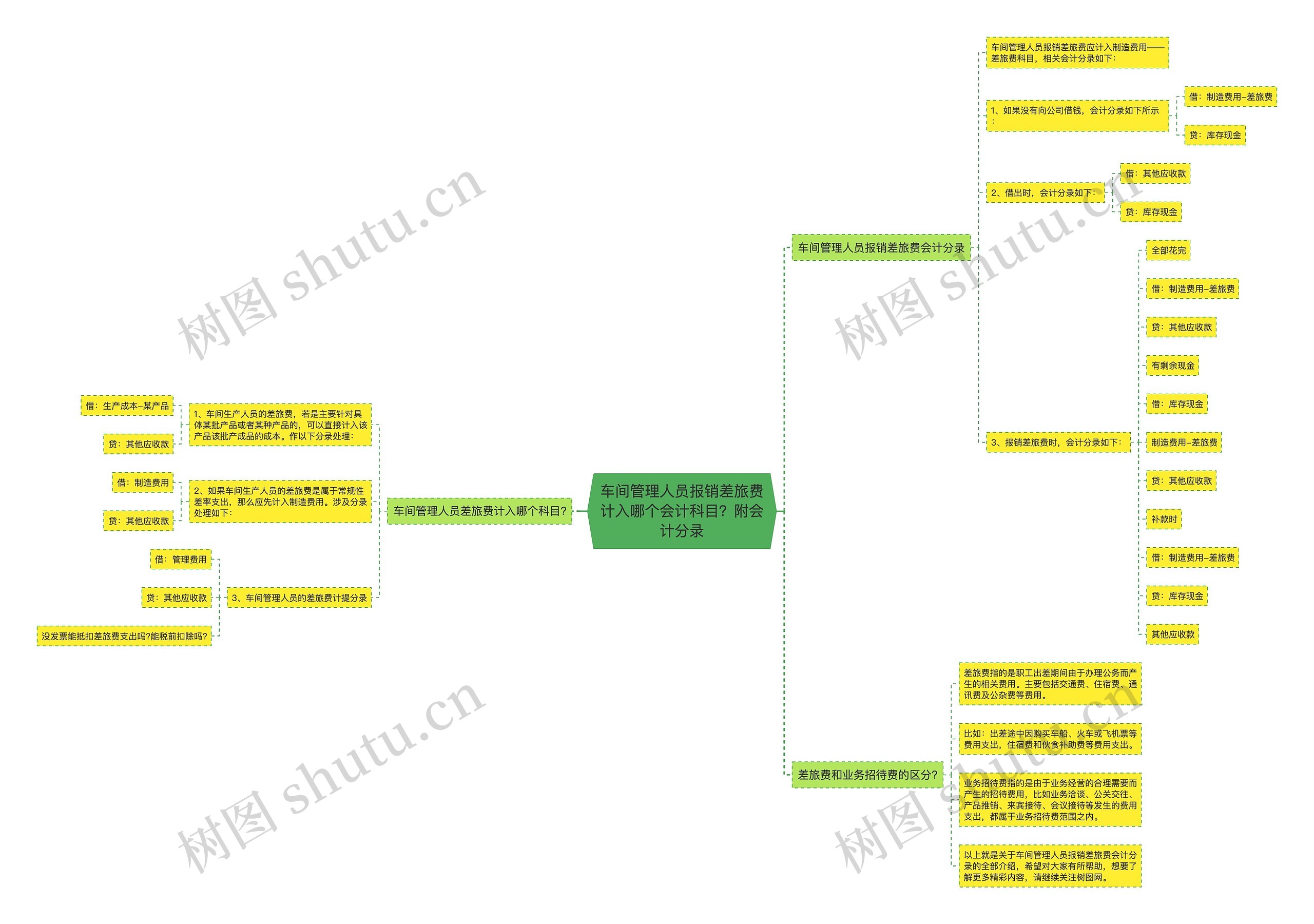 车间管理人员报销差旅费计入哪个会计科目？附会计分录思维导图