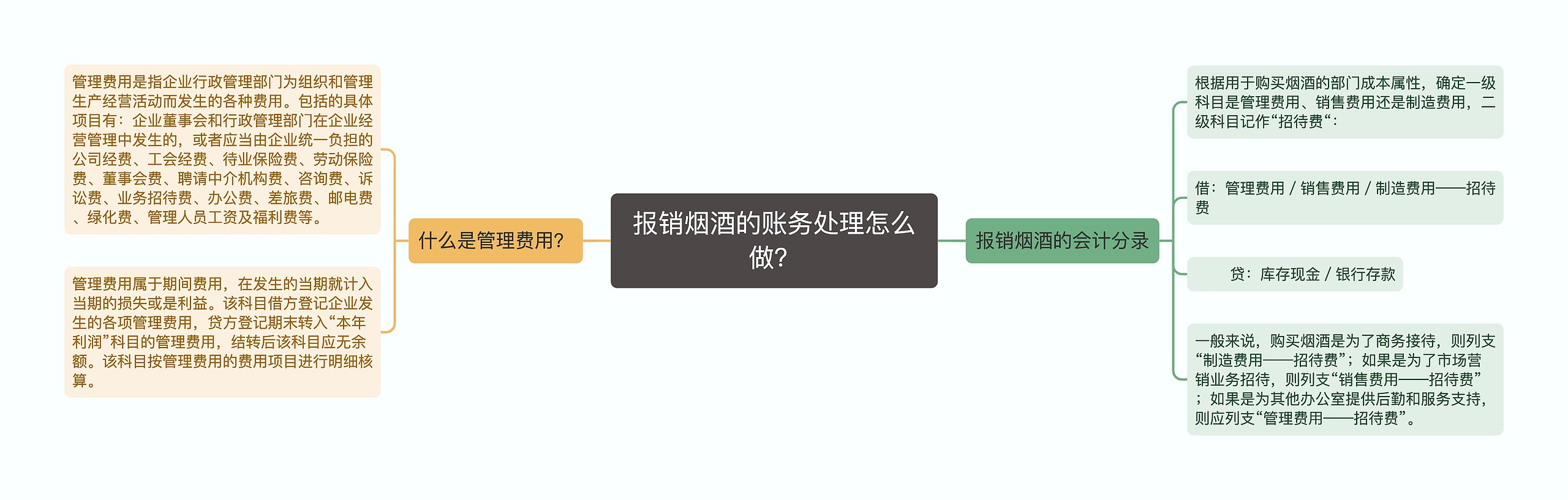 报销烟酒的账务处理怎么做？