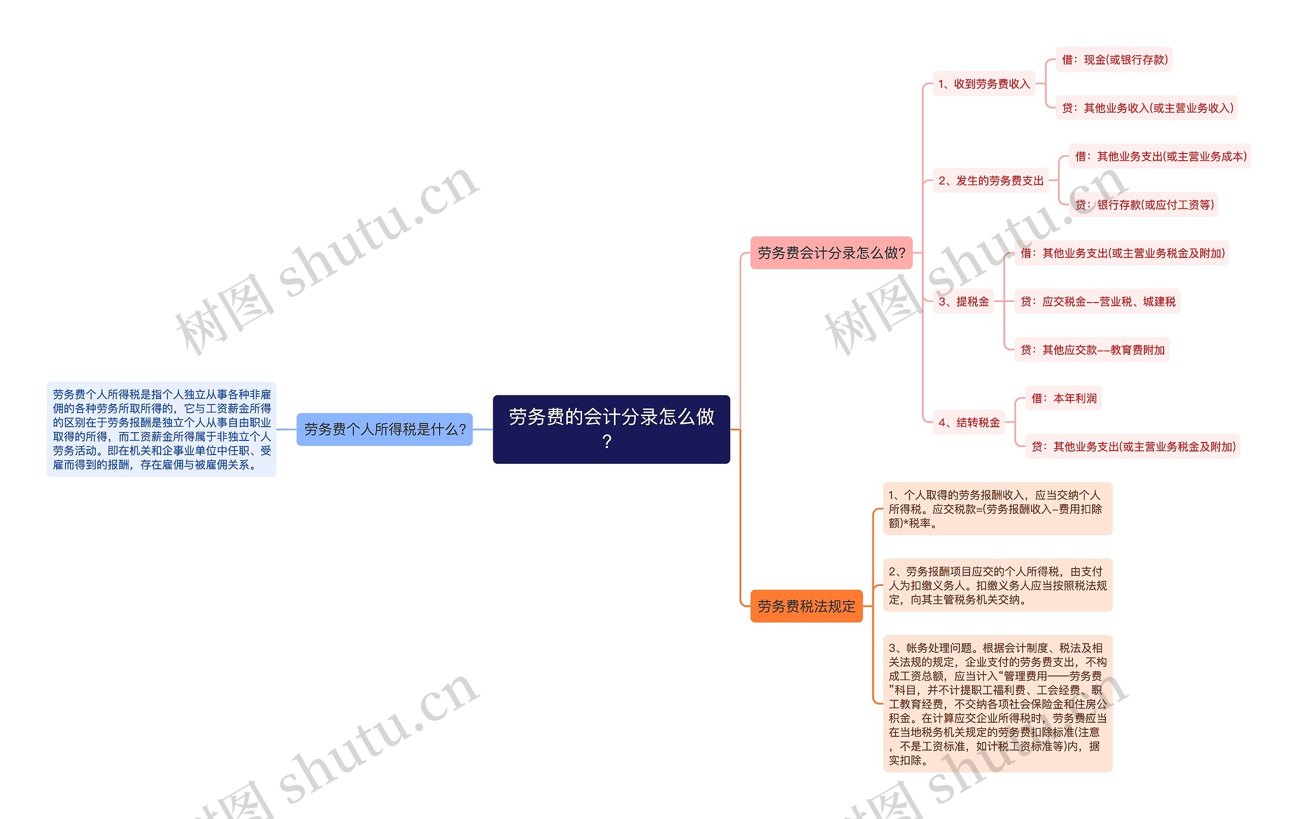 劳务费的会计分录怎么做？思维导图