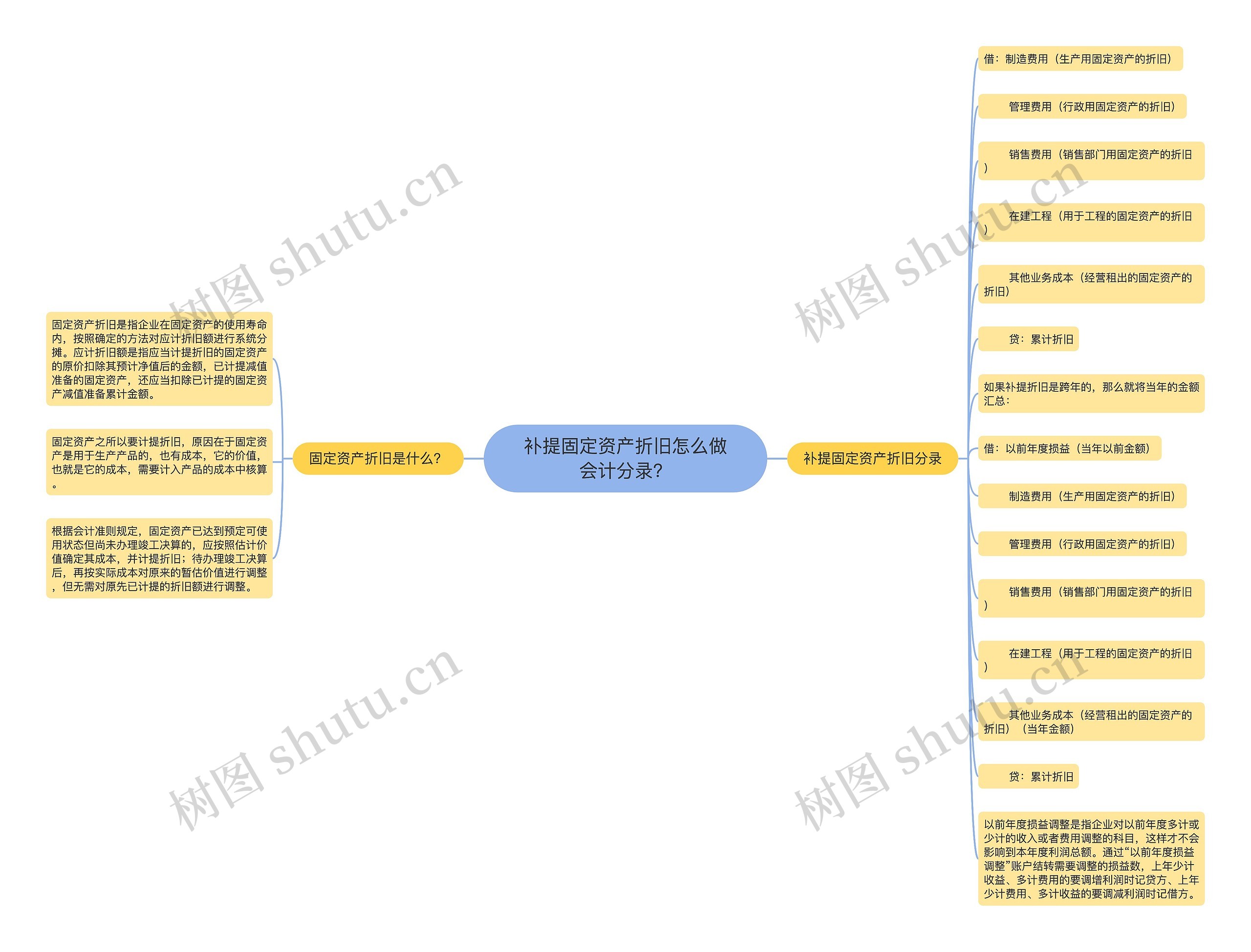 补提固定资产折旧怎么做会计分录？思维导图