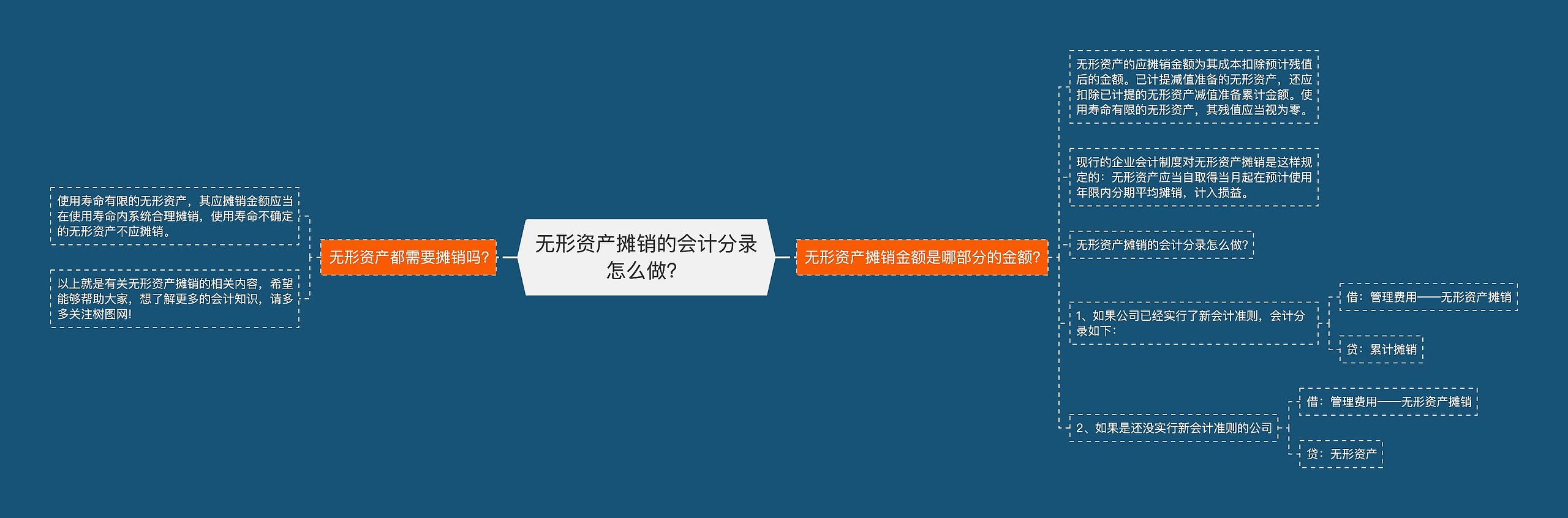 无形资产摊销的会计分录怎么做？思维导图