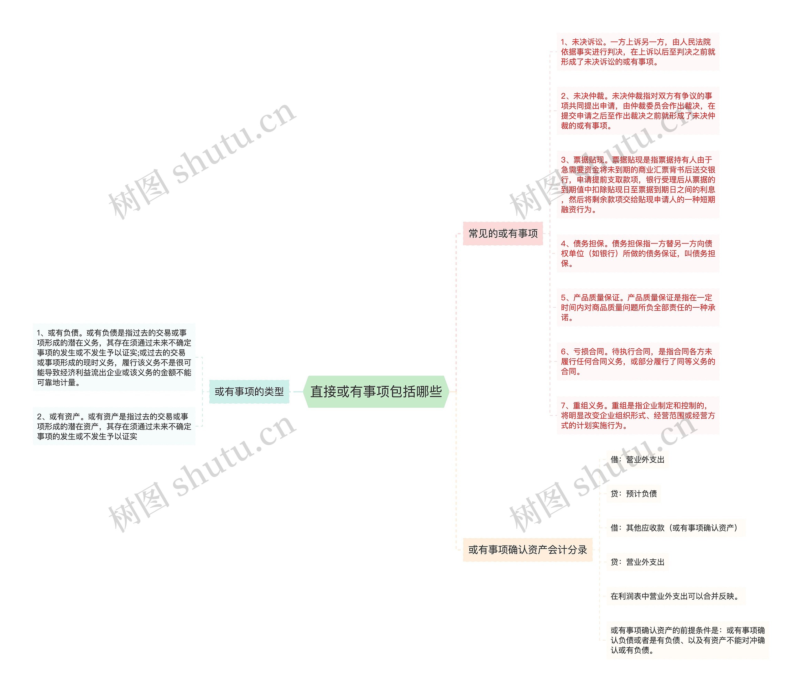 直接或有事项包括哪些思维导图