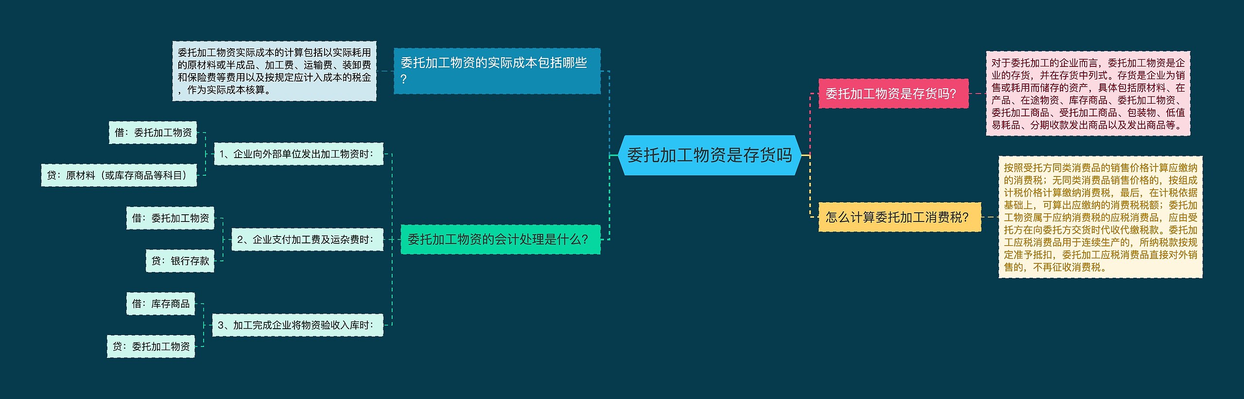 委托加工物资是存货吗思维导图