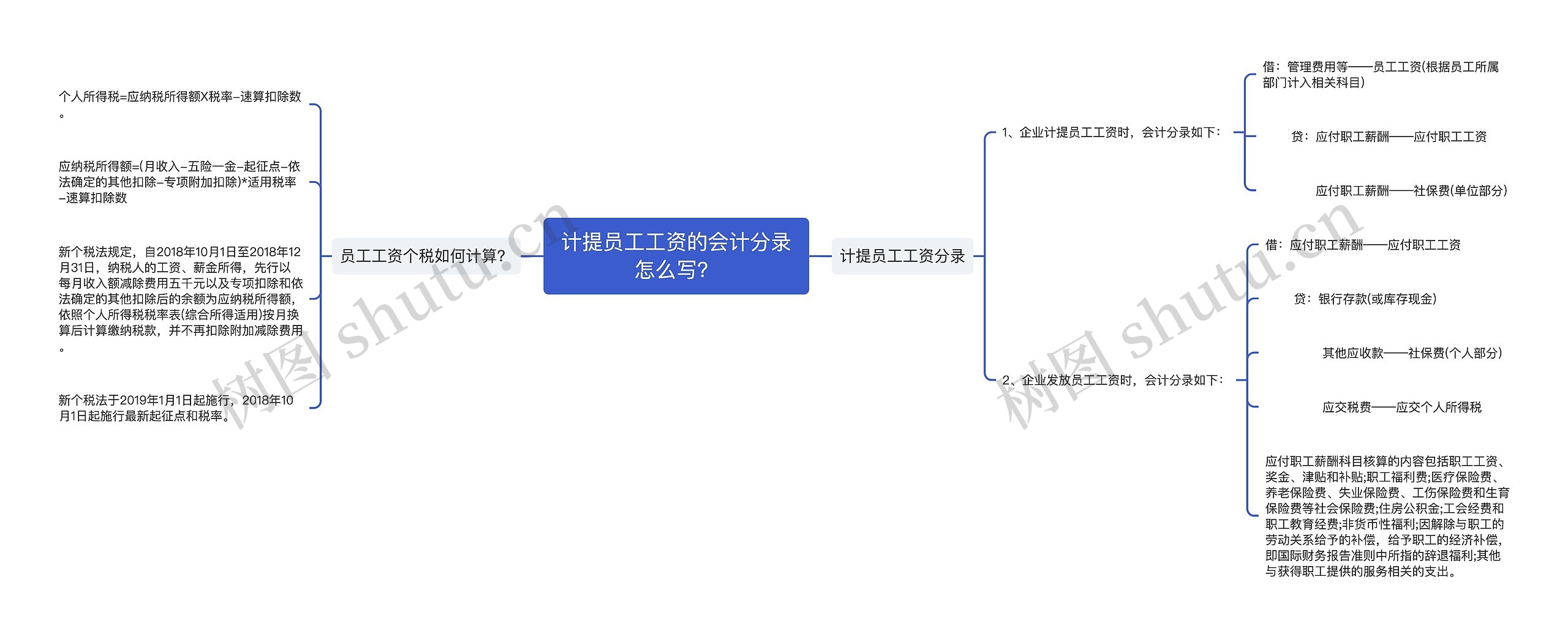 计提员工工资的会计分录怎么写？思维导图