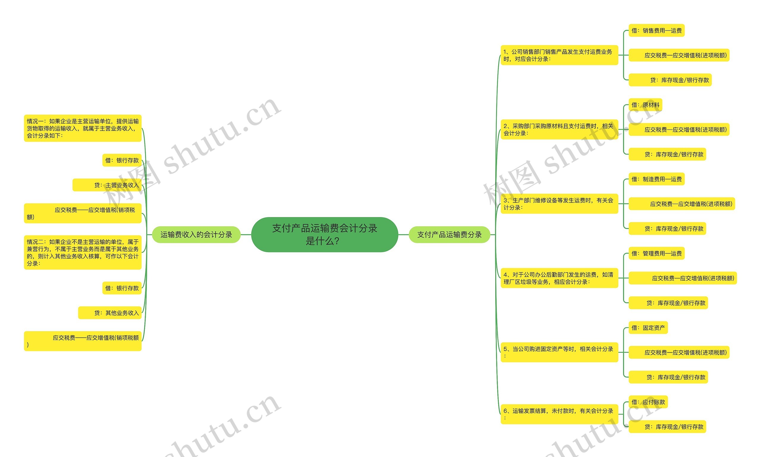 支付产品运输费会计分录是什么？思维导图